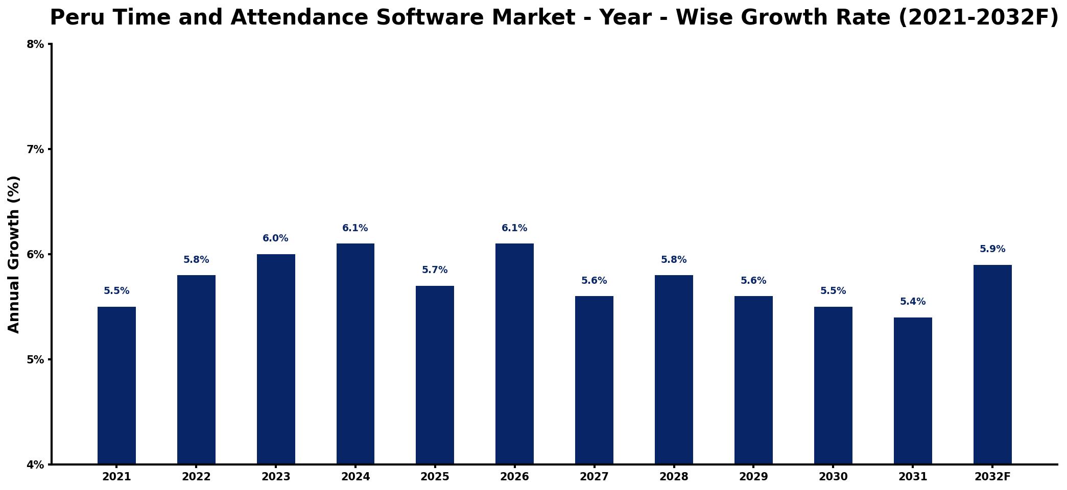 Peru Time and Attendance Software Market Year-wise Growth Rate and Key Drivers