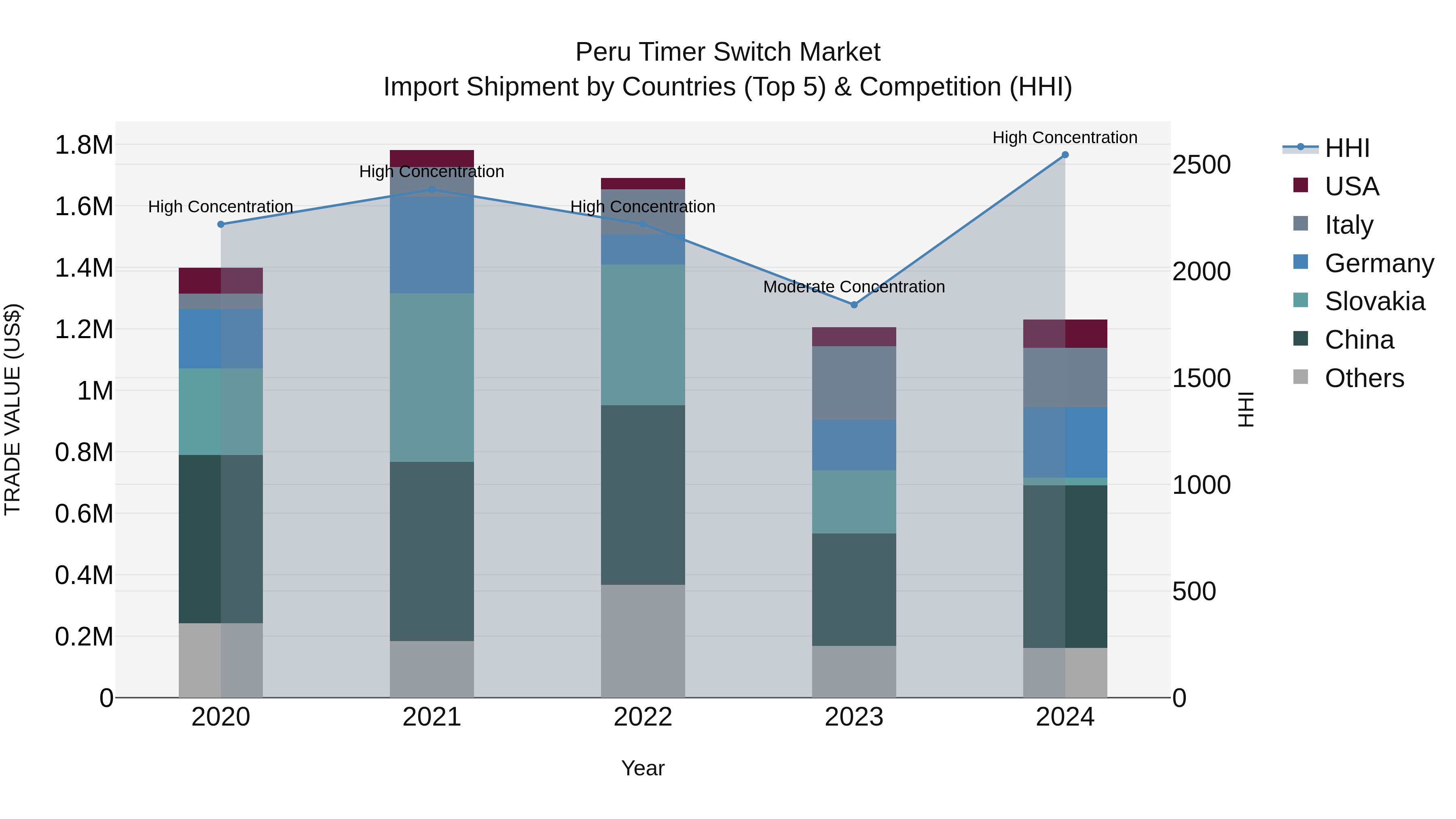 Peru Timer Switch Market Top 5 Importing Countries and Market Competition (HHI) Analysis