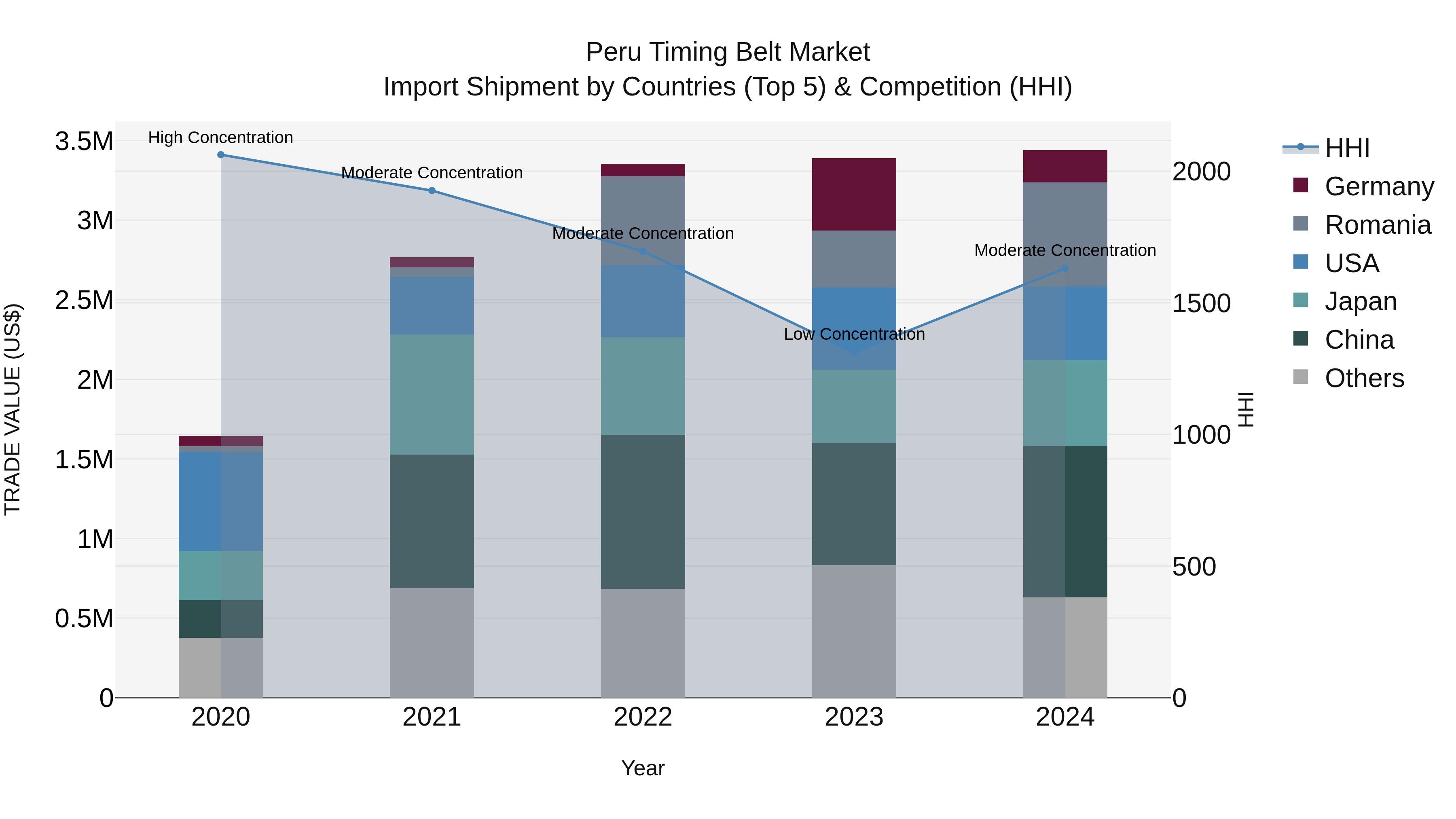 Peru Timing Belt Market Top 5 Importing Countries and Market Competition (HHI) Analysis