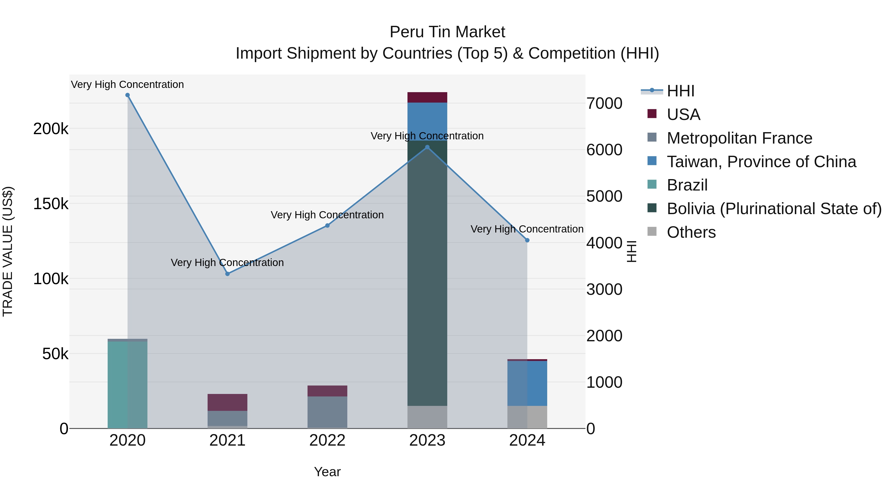 Peru Tin Market Top 5 Importing Countries and Market Competition (HHI) Analysis