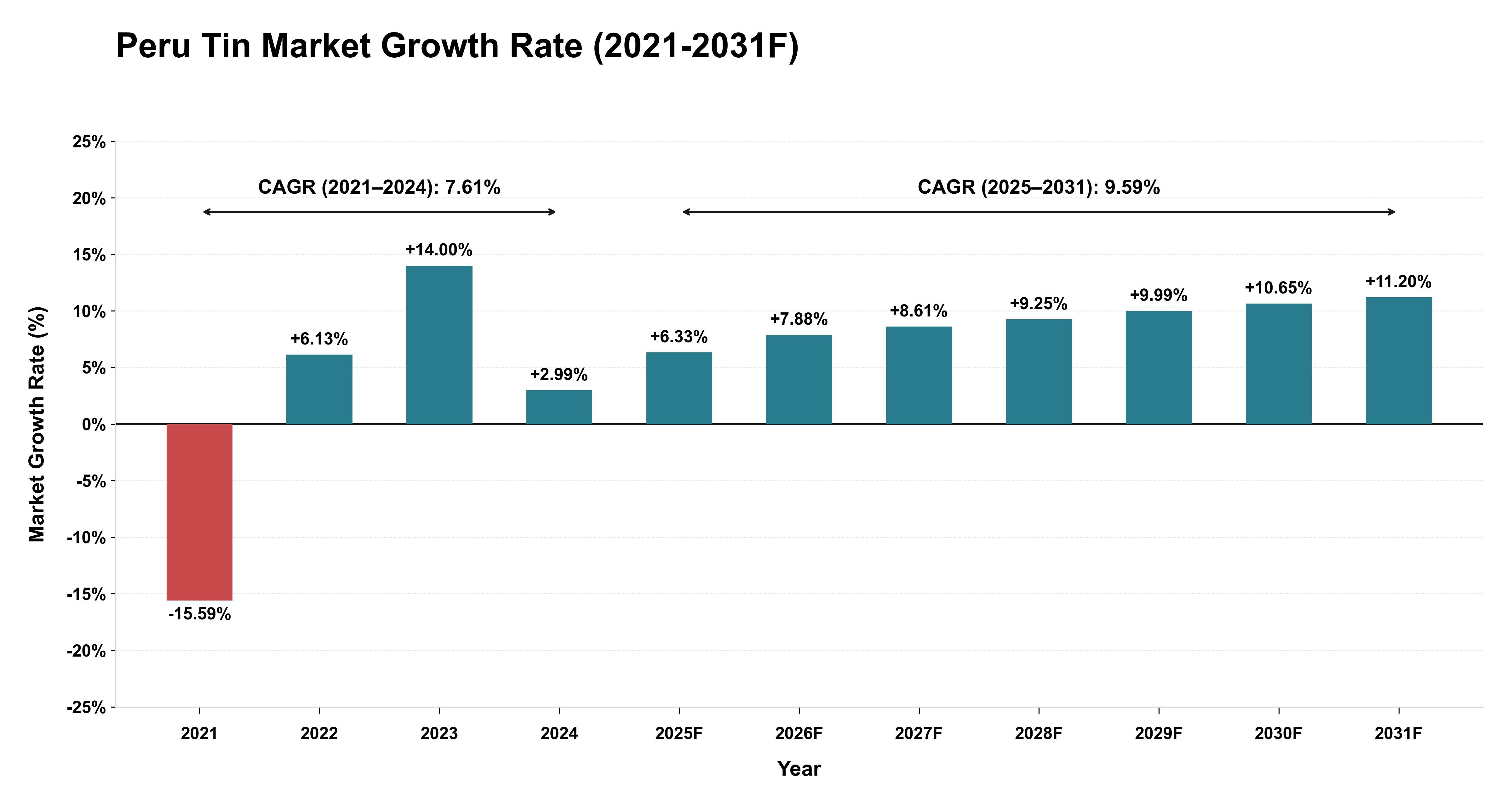 Peru Tin Market Year-wise Growth Rate (2021-2031F)