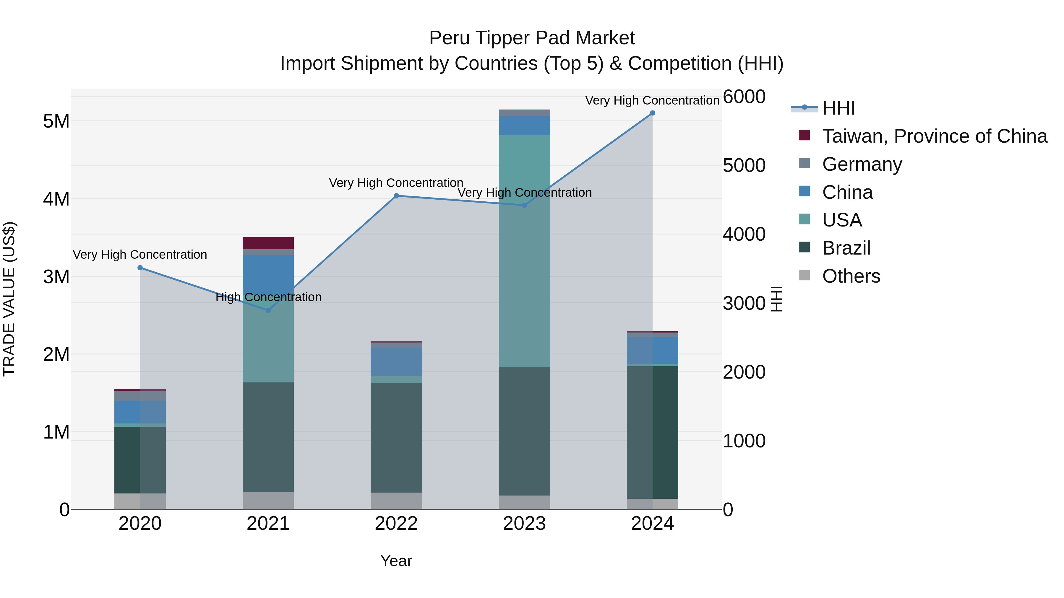 Peru Tipper Pad Market Top 5 Importing Countries and Market Competition (HHI) Analysis