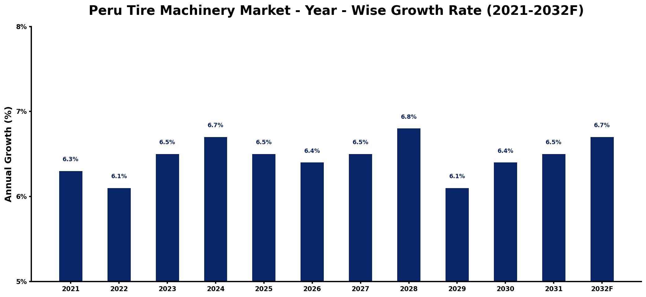 Peru Tire Machinery Market Year-wise Growth Rate and Key Drivers