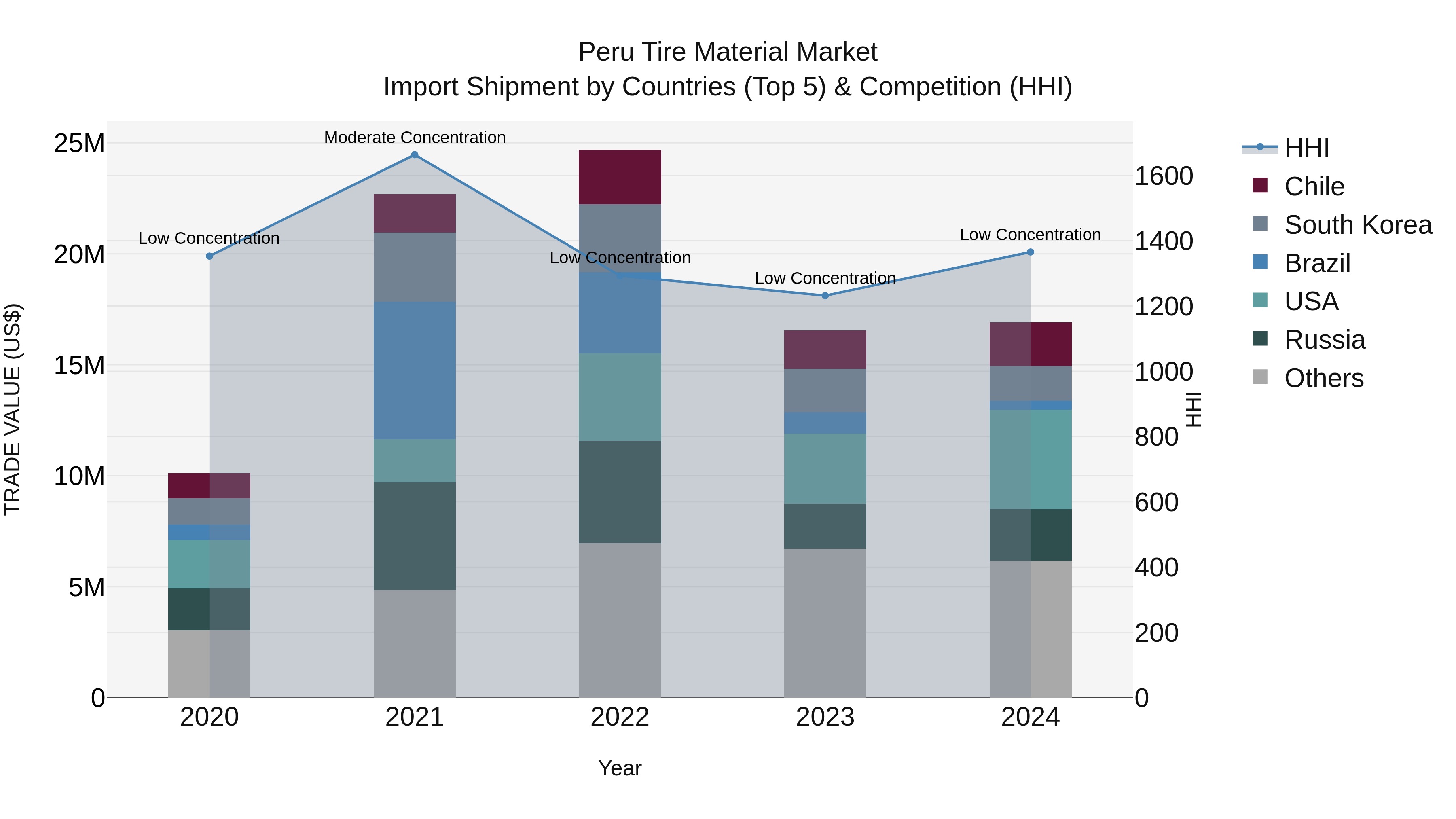 Peru Tire Material Market Top 5 Importing Countries and Market Competition (HHI) Analysis