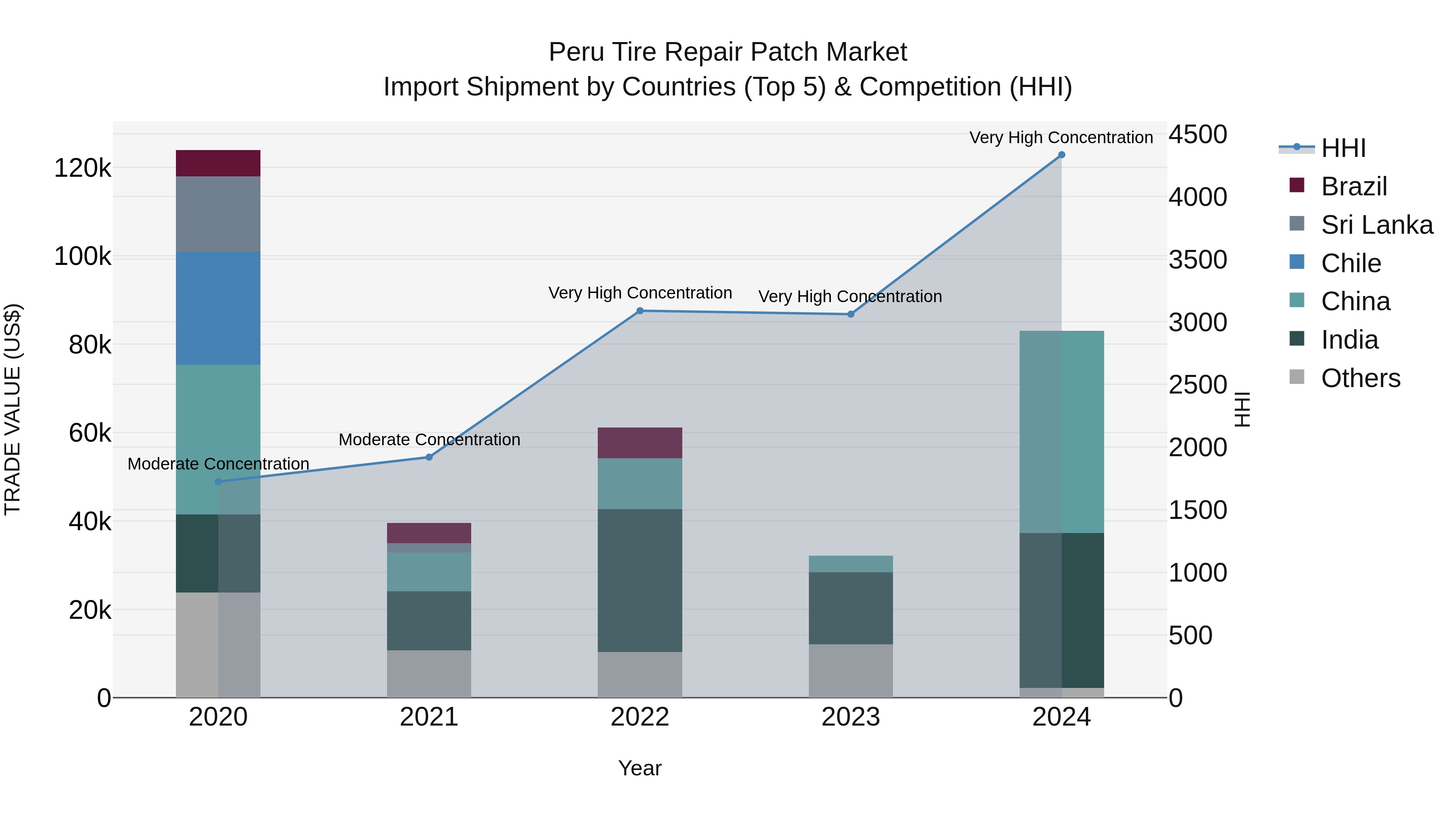 Peru Tire Repair Patch Market Top 5 Importing Countries and Market Competition (HHI) Analysis