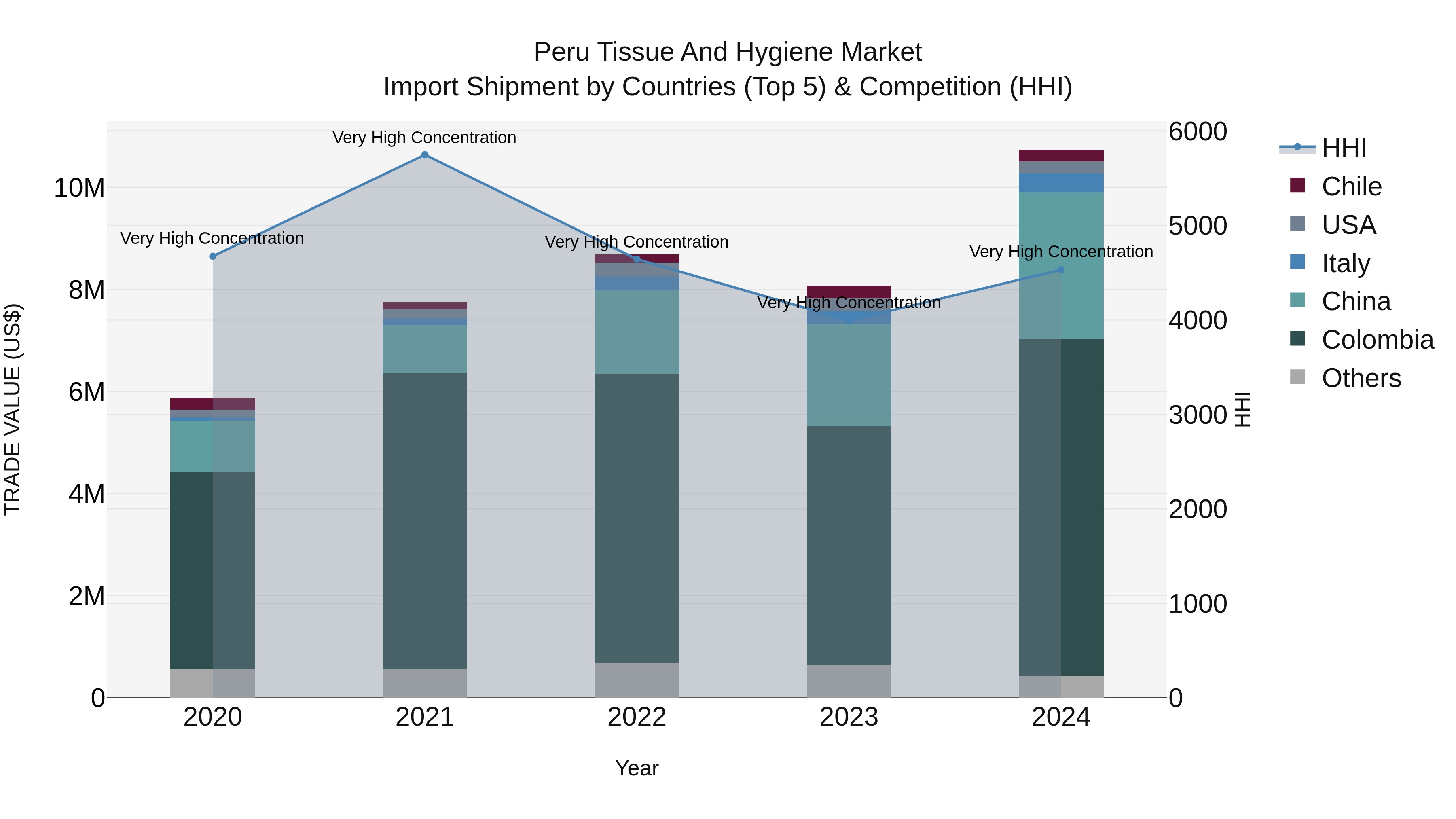 Peru Tissue And Hygiene Market Top 5 Importing Countries and Market Competition (HHI) Analysis