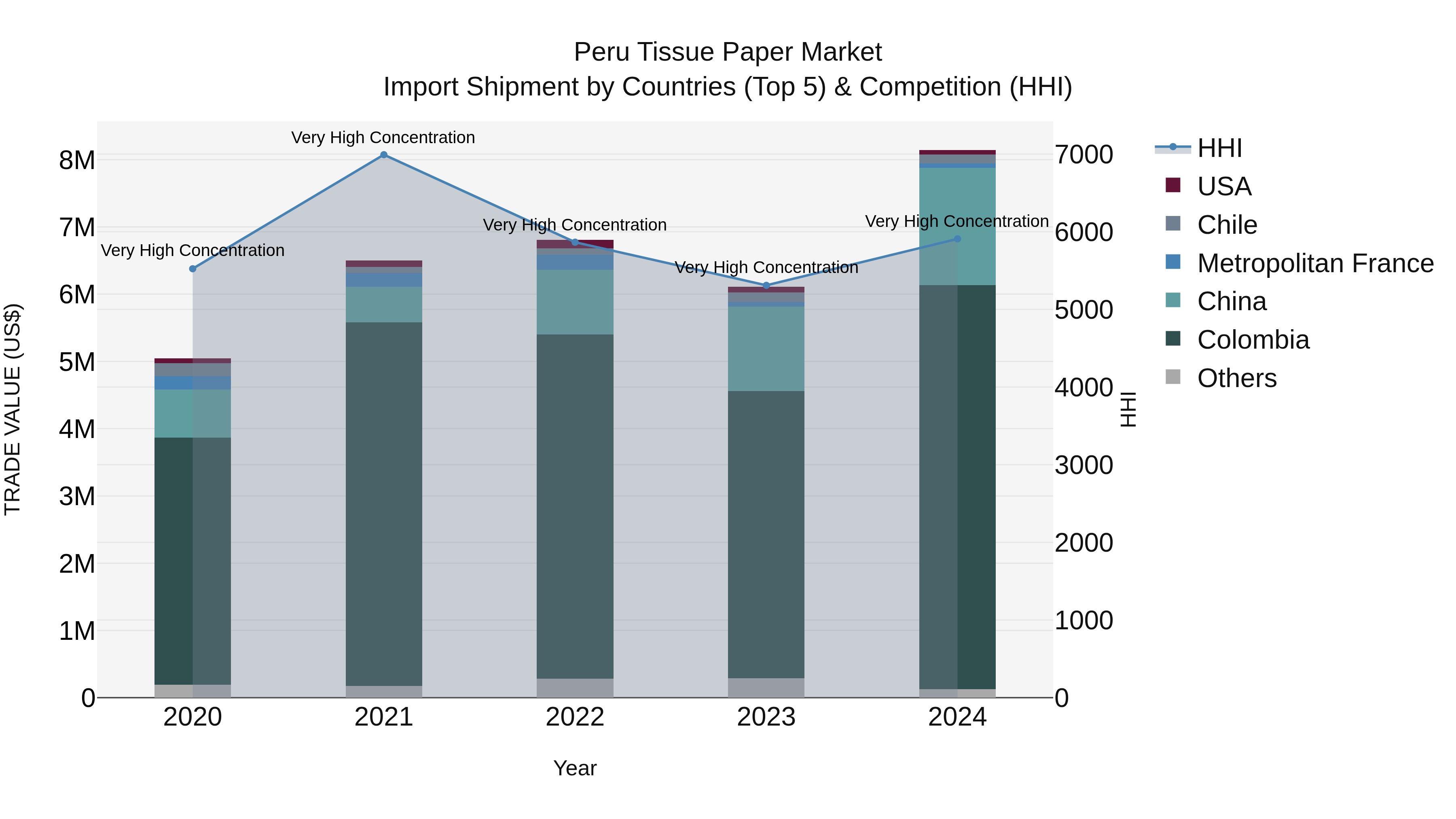 Peru Tissue Paper Market Top 5 Importing Countries and Market Competition (HHI) Analysis