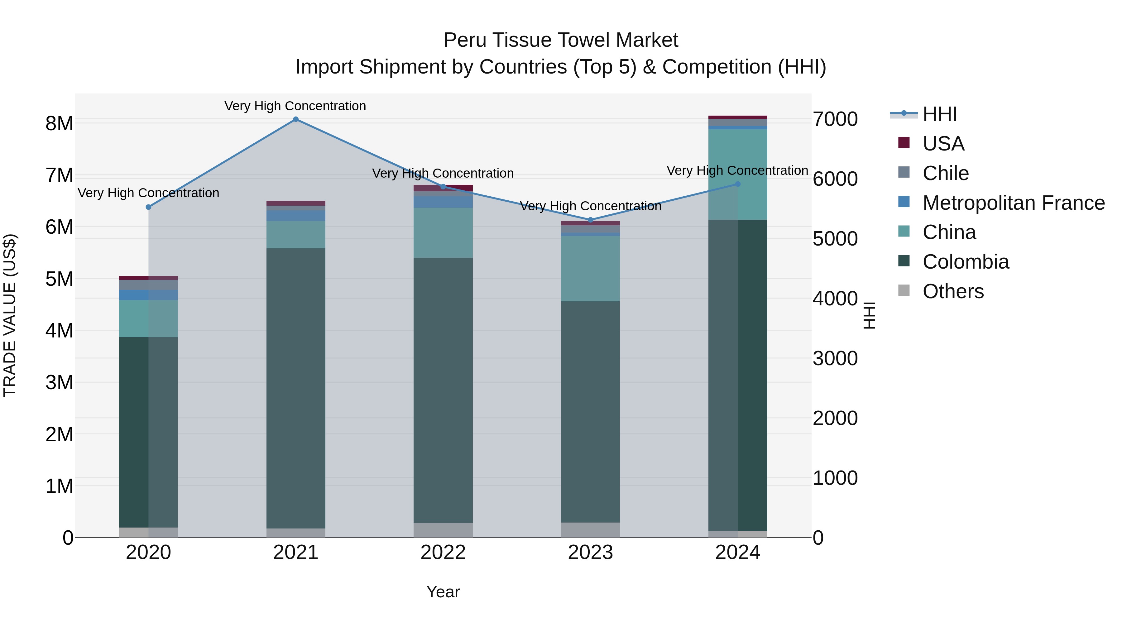 Peru Tissue Towel Market Top 5 Importing Countries and Market Competition (HHI) Analysis