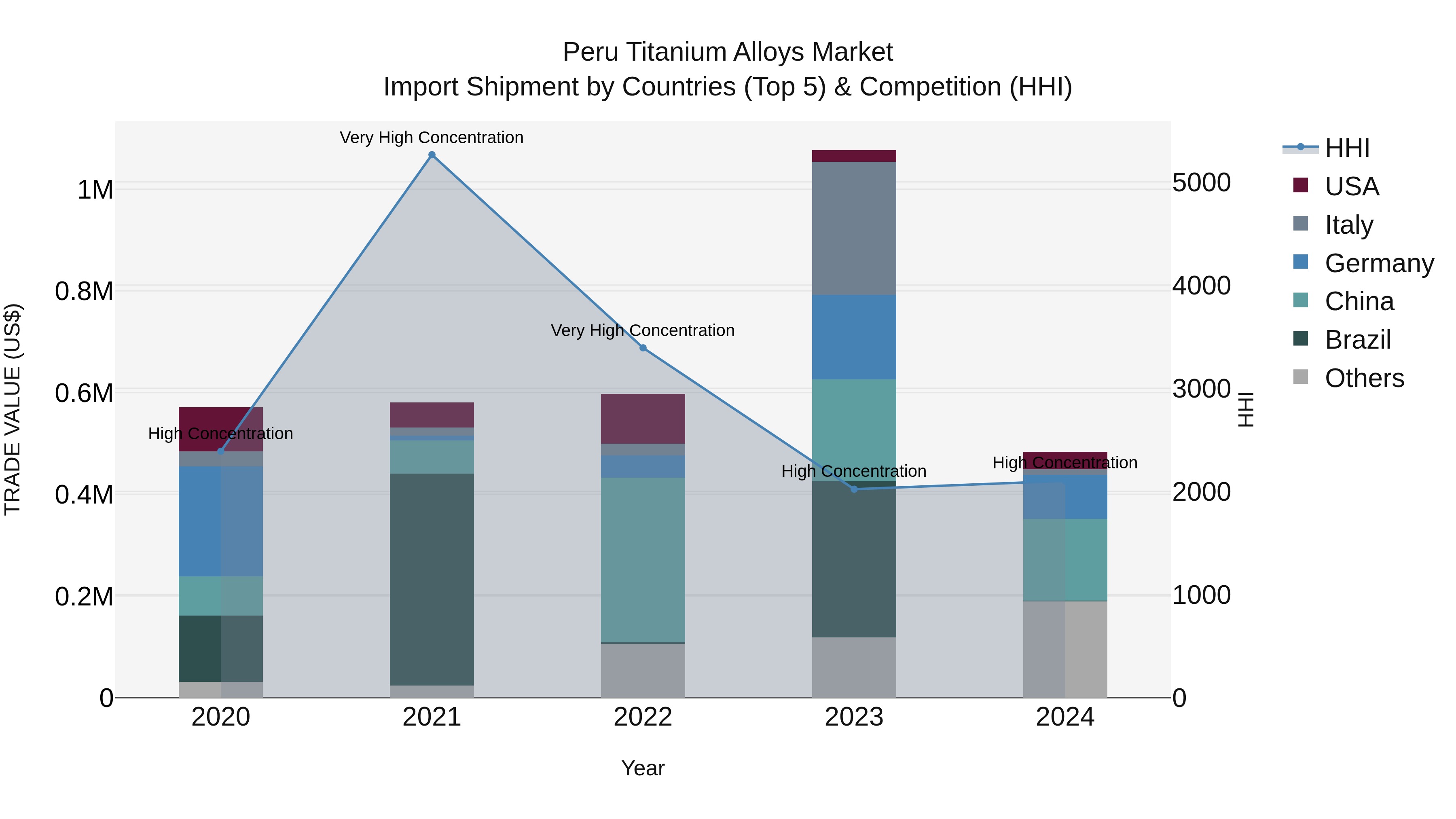 Peru Titanium Alloys Market Top 5 Importing Countries and Market Competition (HHI) Analysis