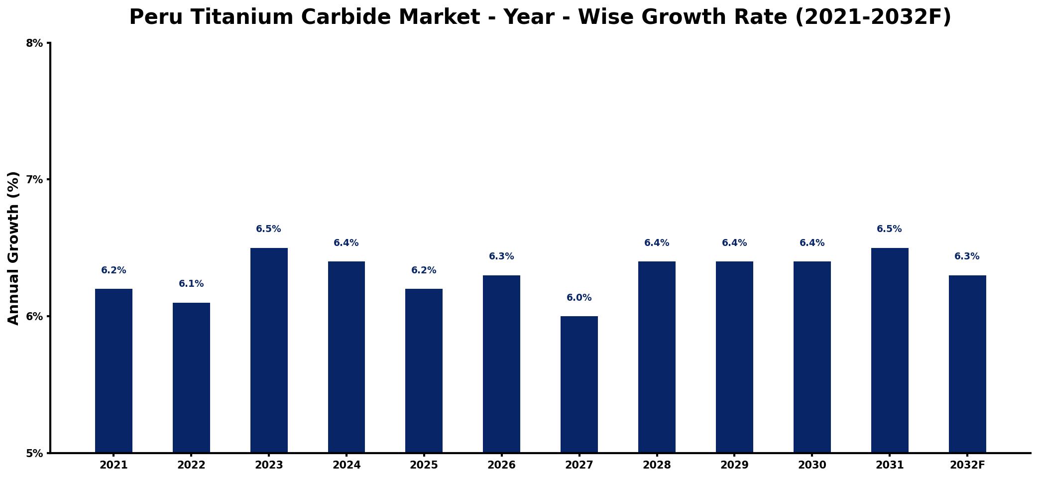Peru Titanium Carbide Market Year-wise Growth Rate and Key Drivers