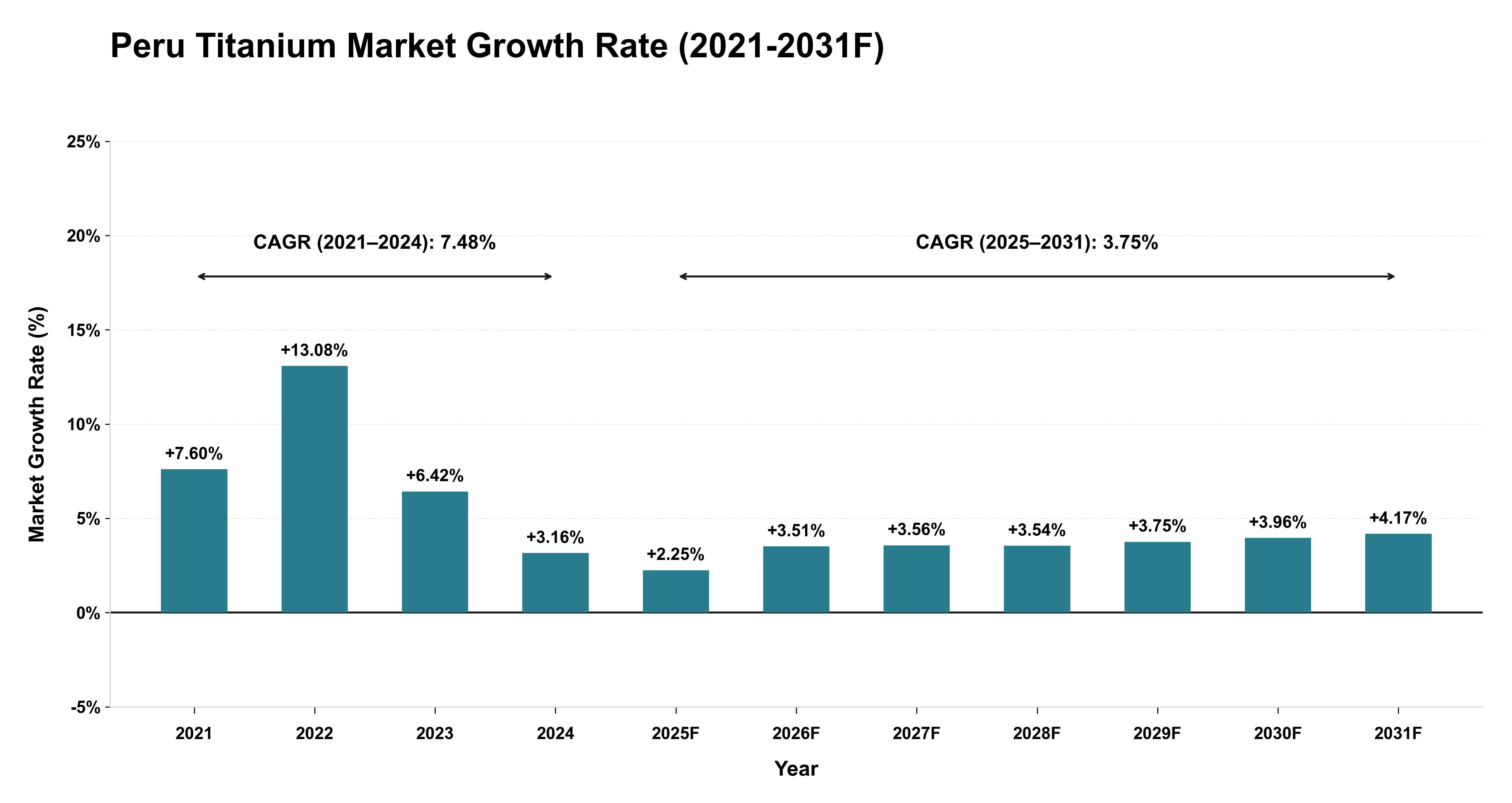 Peru Titanium Market Year-wise Growth Rate (2021-2031F)