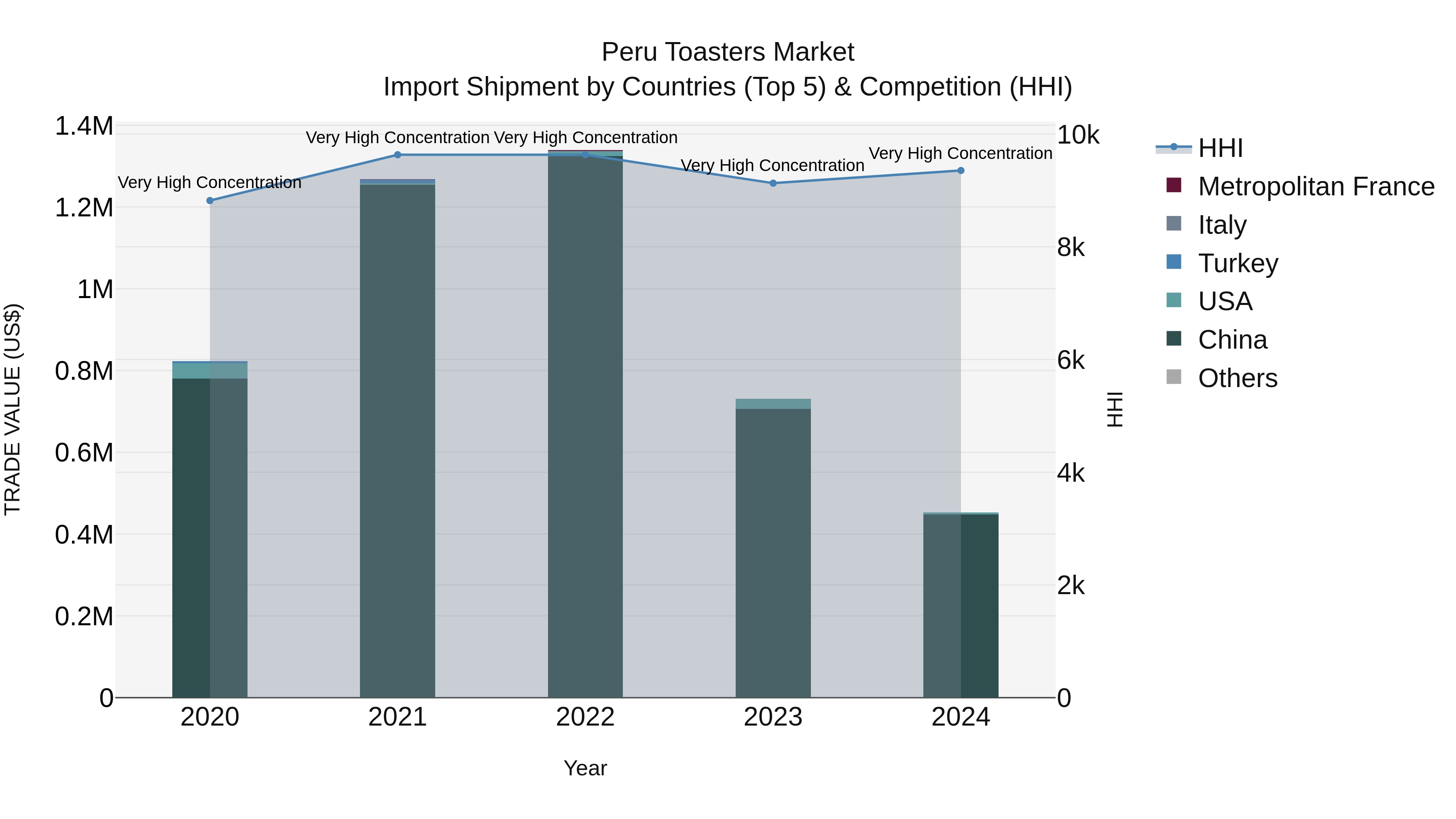 Peru Toasters Market Top 5 Importing Countries and Market Competition (HHI) Analysis