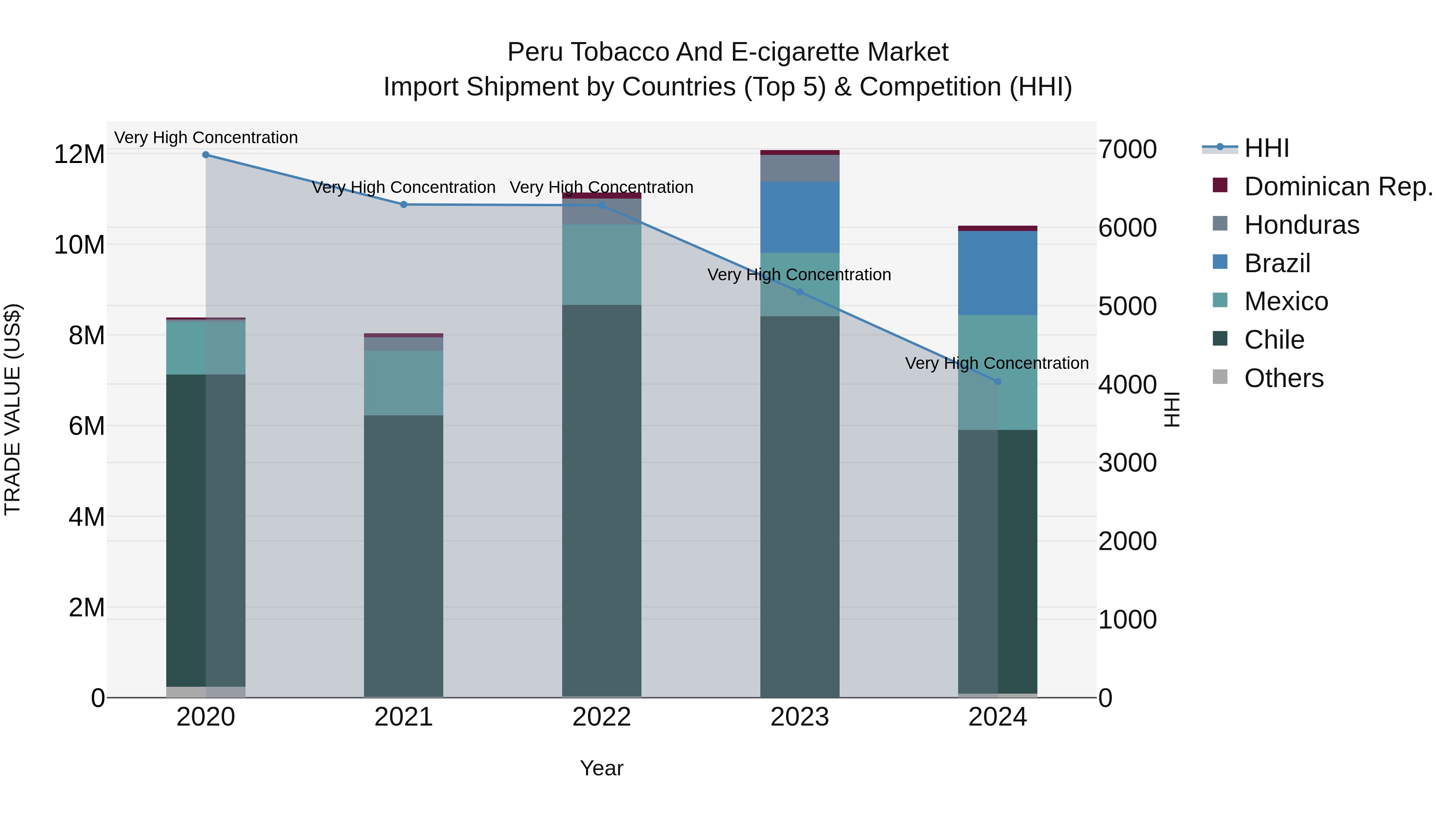 Peru Tobacco And E Cigarette Market Top 5 Importing Countries and Market Competition (HHI) Analysis
