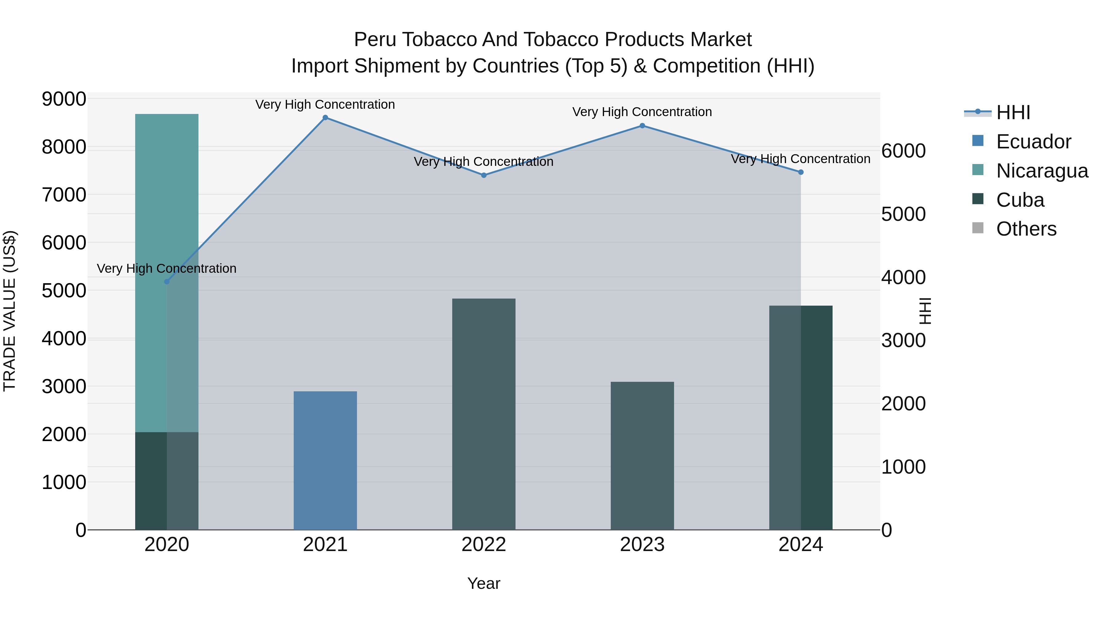 Peru Tobacco And Tobacco Products Market Top 5 Importing Countries and Market Competition (HHI) Analysis