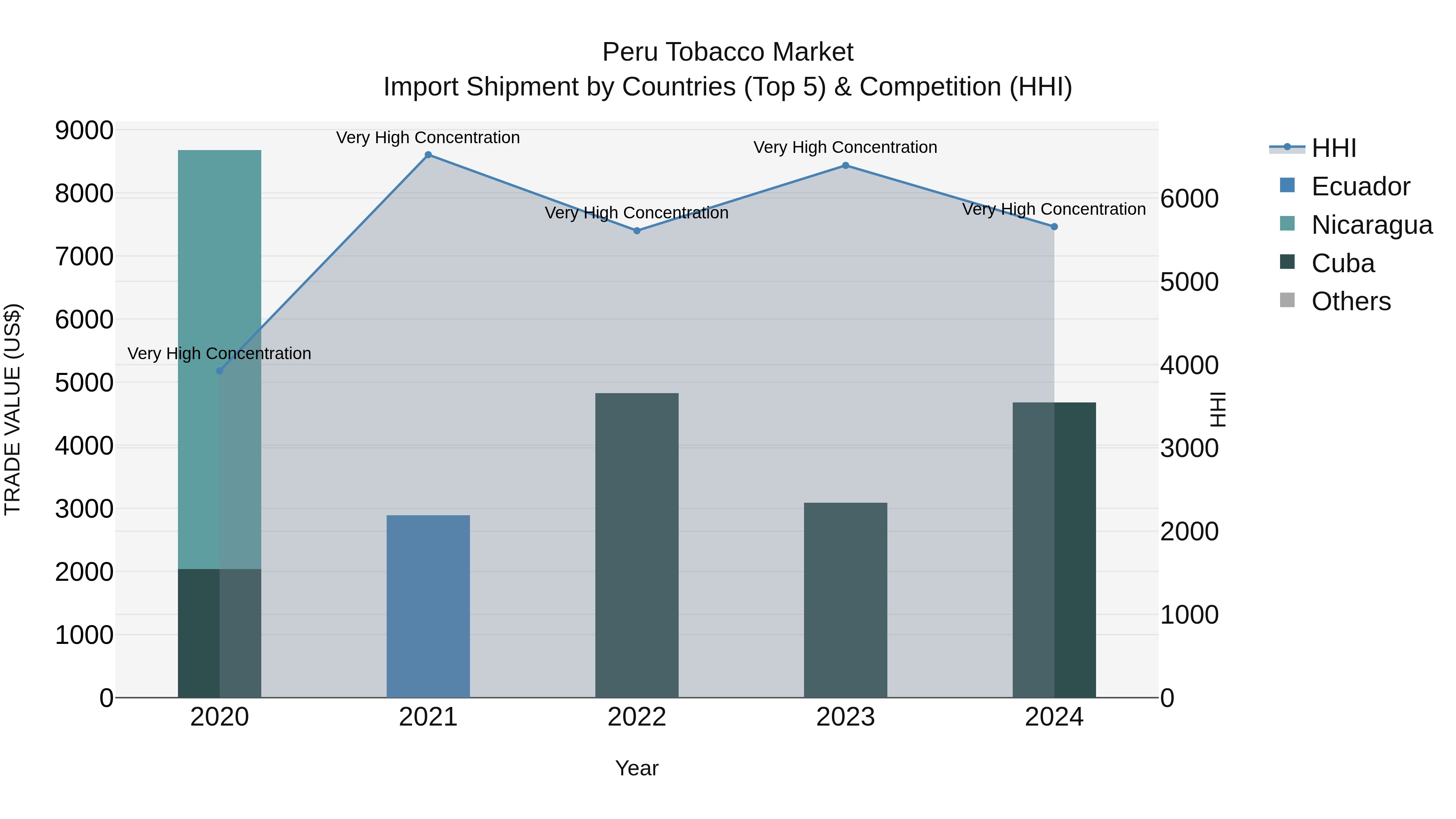 Peru Tobacco Market Top 5 Importing Countries and Market Competition (HHI) Analysis
