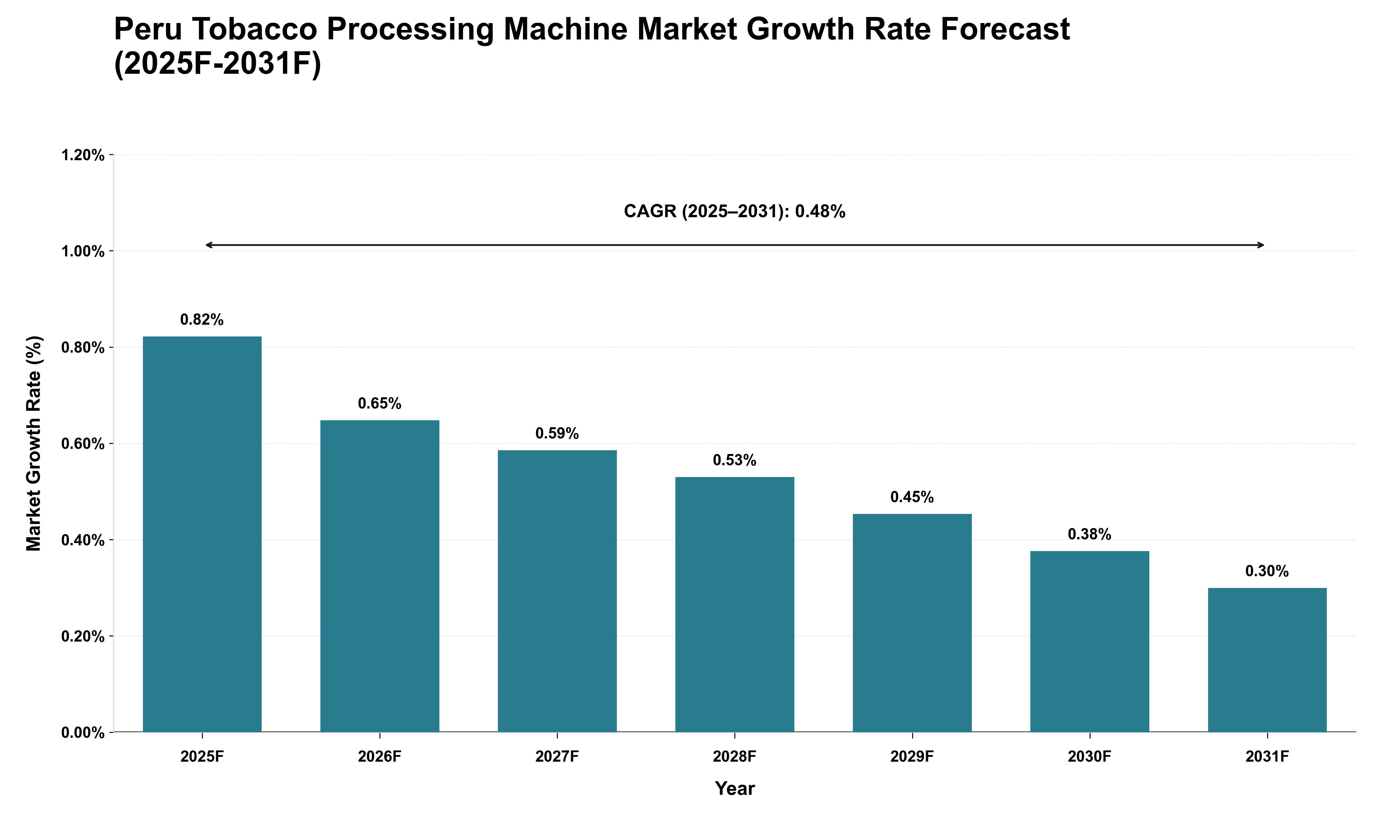 Peru Tobacco Processing Machine Market Growth Rate Analysis (2025 - 2031)