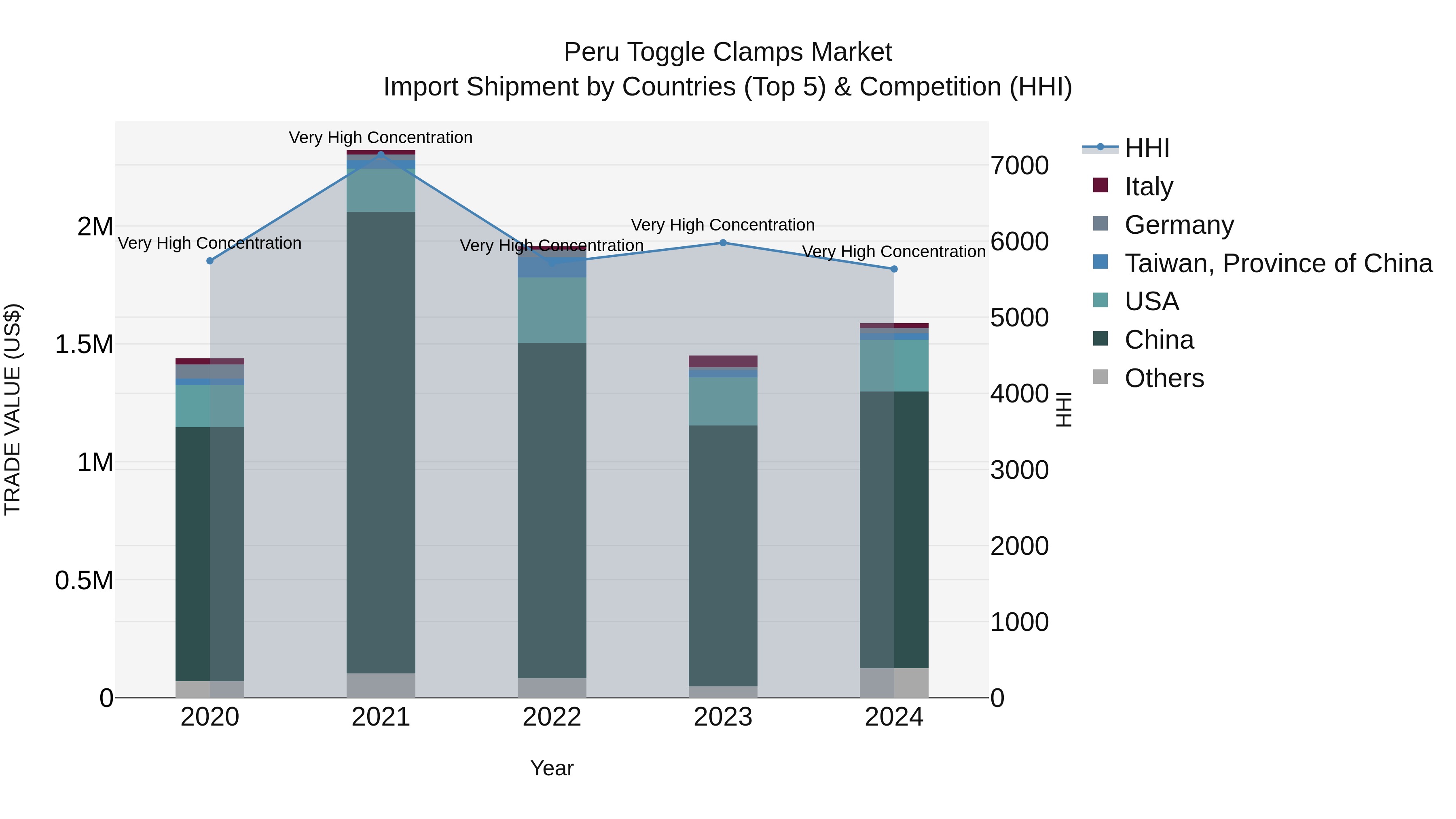 Peru Toggle Clamps Market Top 5 Importing Countries and Market Competition (HHI) Analysis