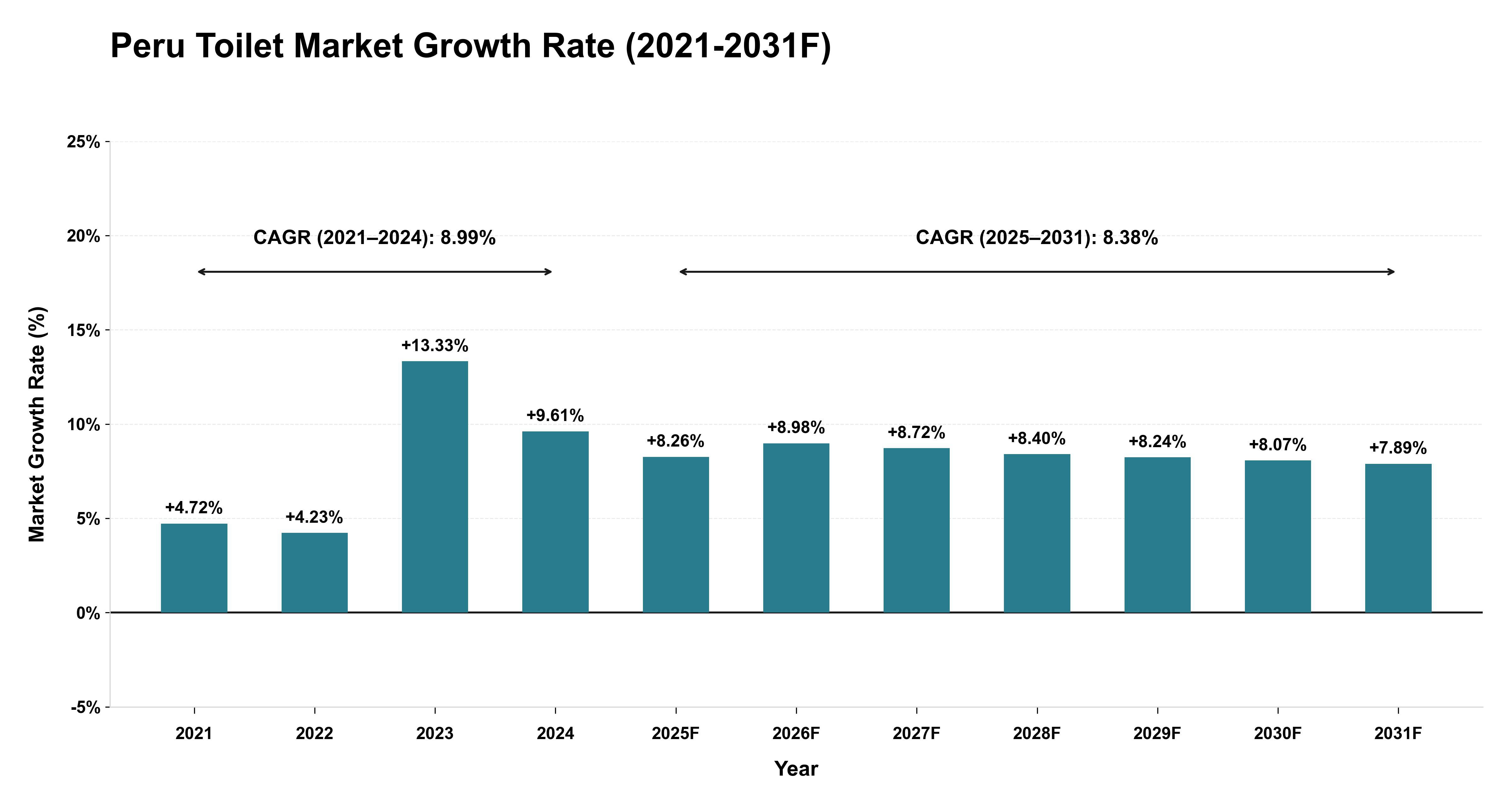Peru Toilet Market Year-wise Growth Rate (2021-2031F)