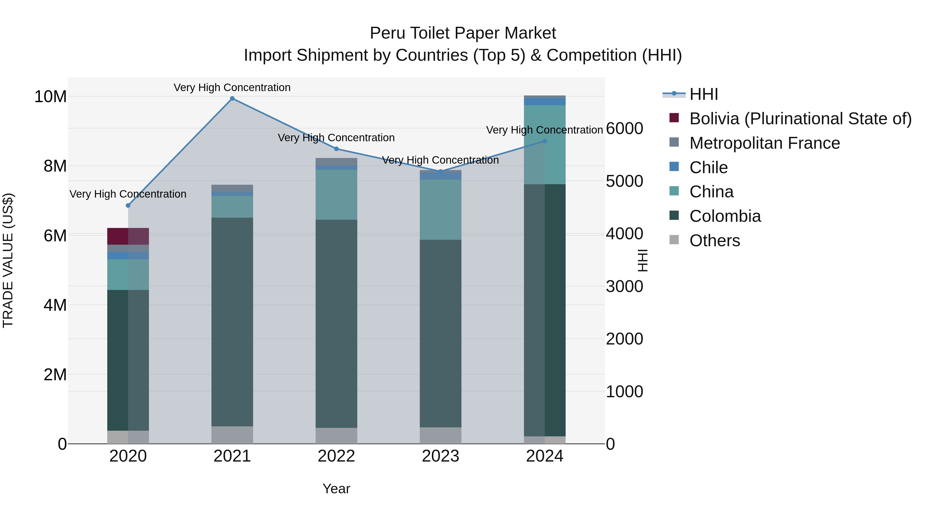 Peru Toilet Paper Market Top 5 Importing Countries and Market Competition (HHI) Analysis