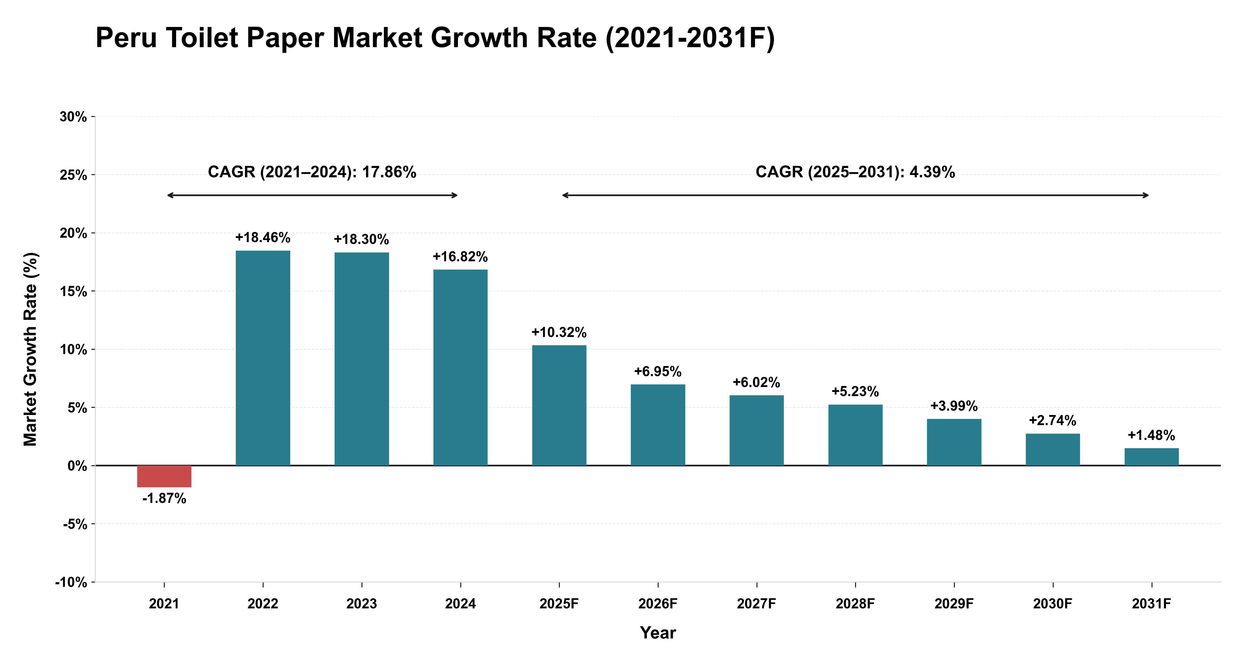 Peru Toilet Paper Market Year-wise Growth Rate (2021-2031F)