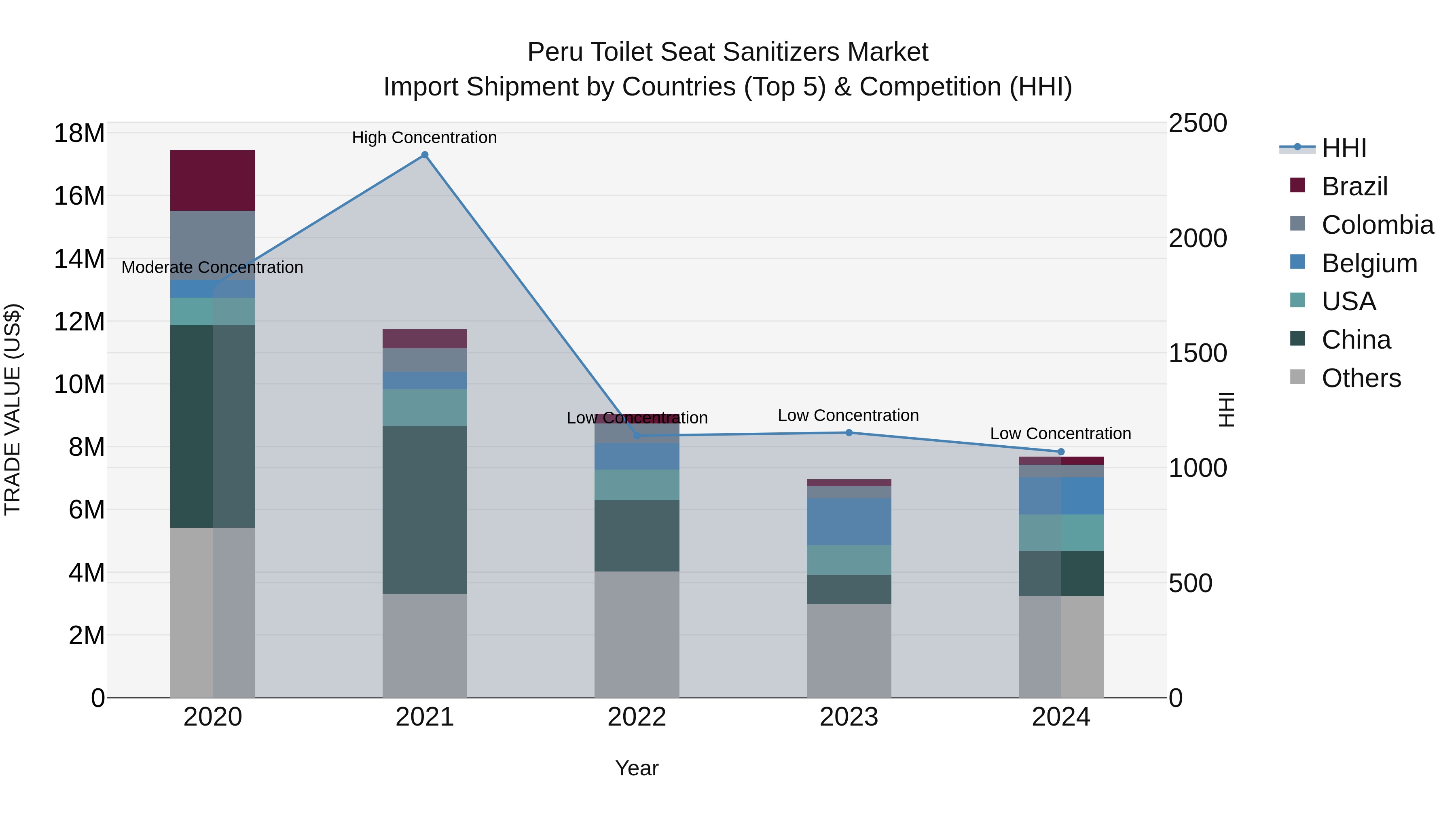 Peru Toilet Seat Sanitizers Market Top 5 Importing Countries and Market Competition (HHI) Analysis