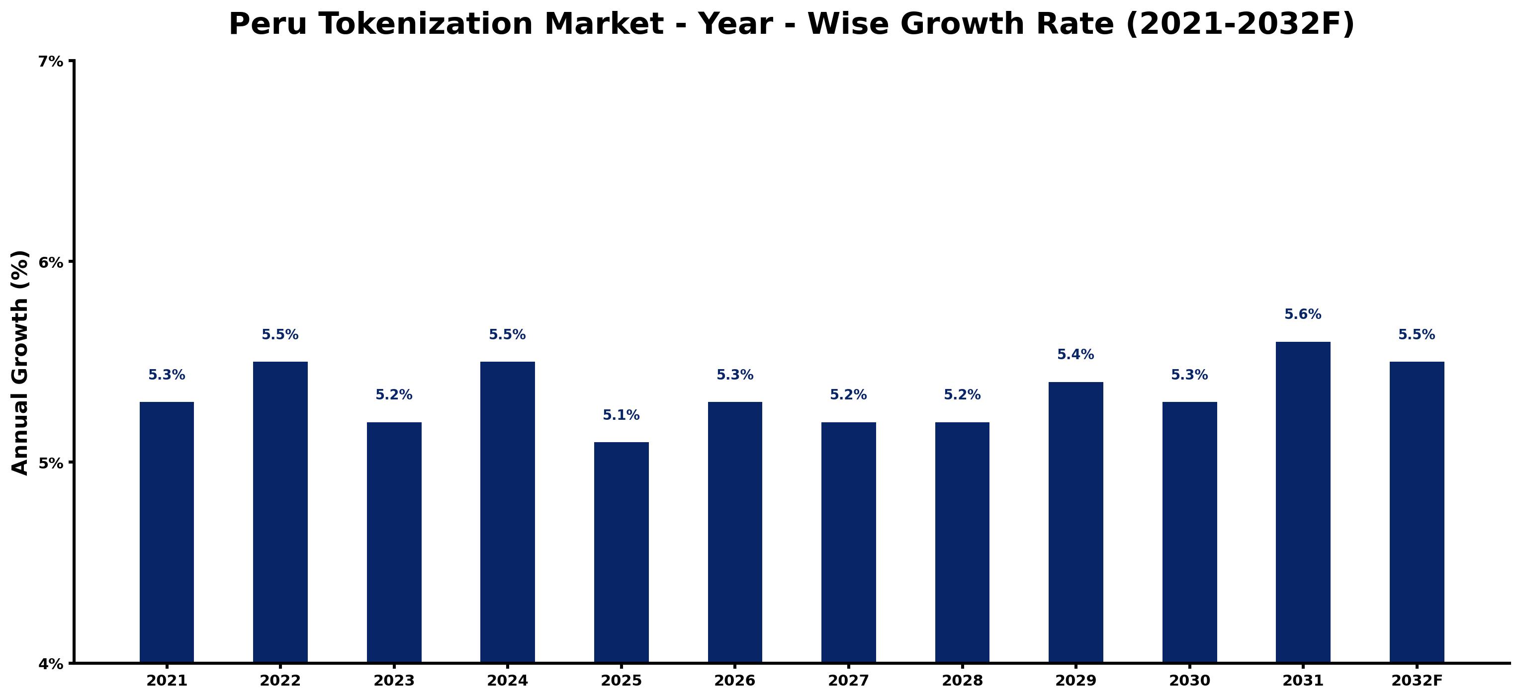 Peru Tokenization Market Year-wise Growth Rate and Key Drivers