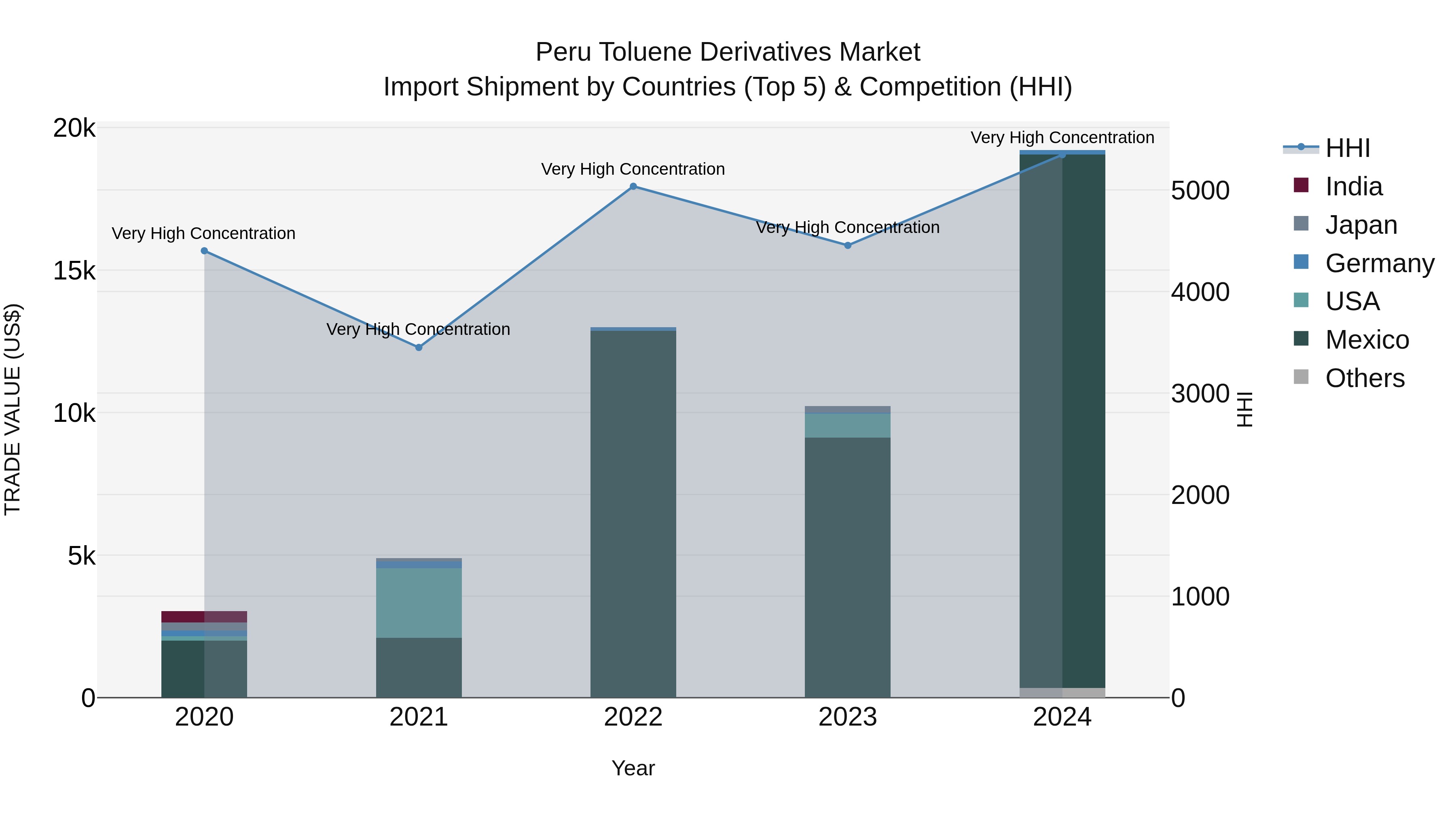 Peru Toluene Derivatives Market Top 5 Importing Countries and Market Competition (HHI) Analysis