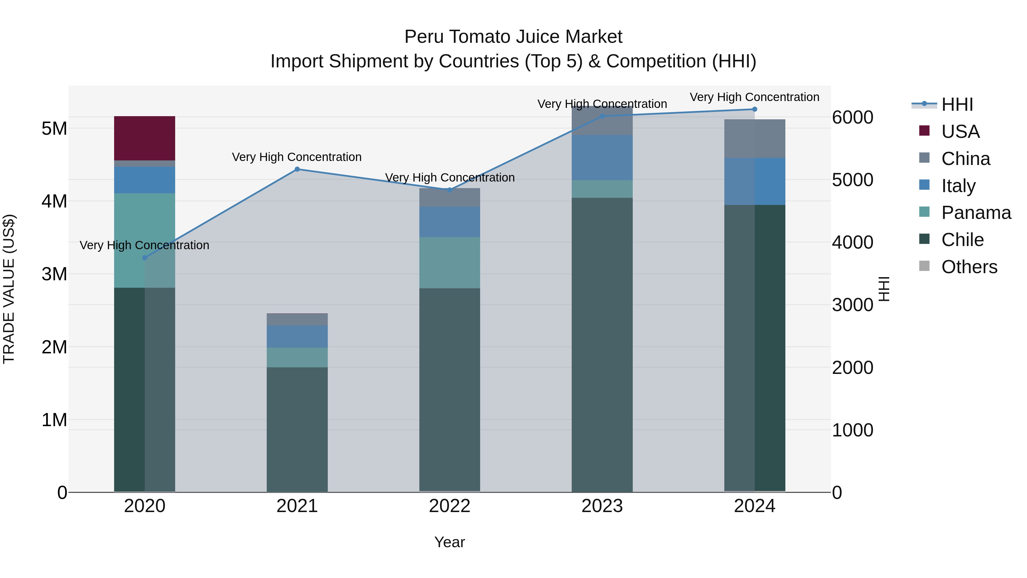 Peru Tomato Juice Market Top 5 Importing Countries and Market Competition (HHI) Analysis