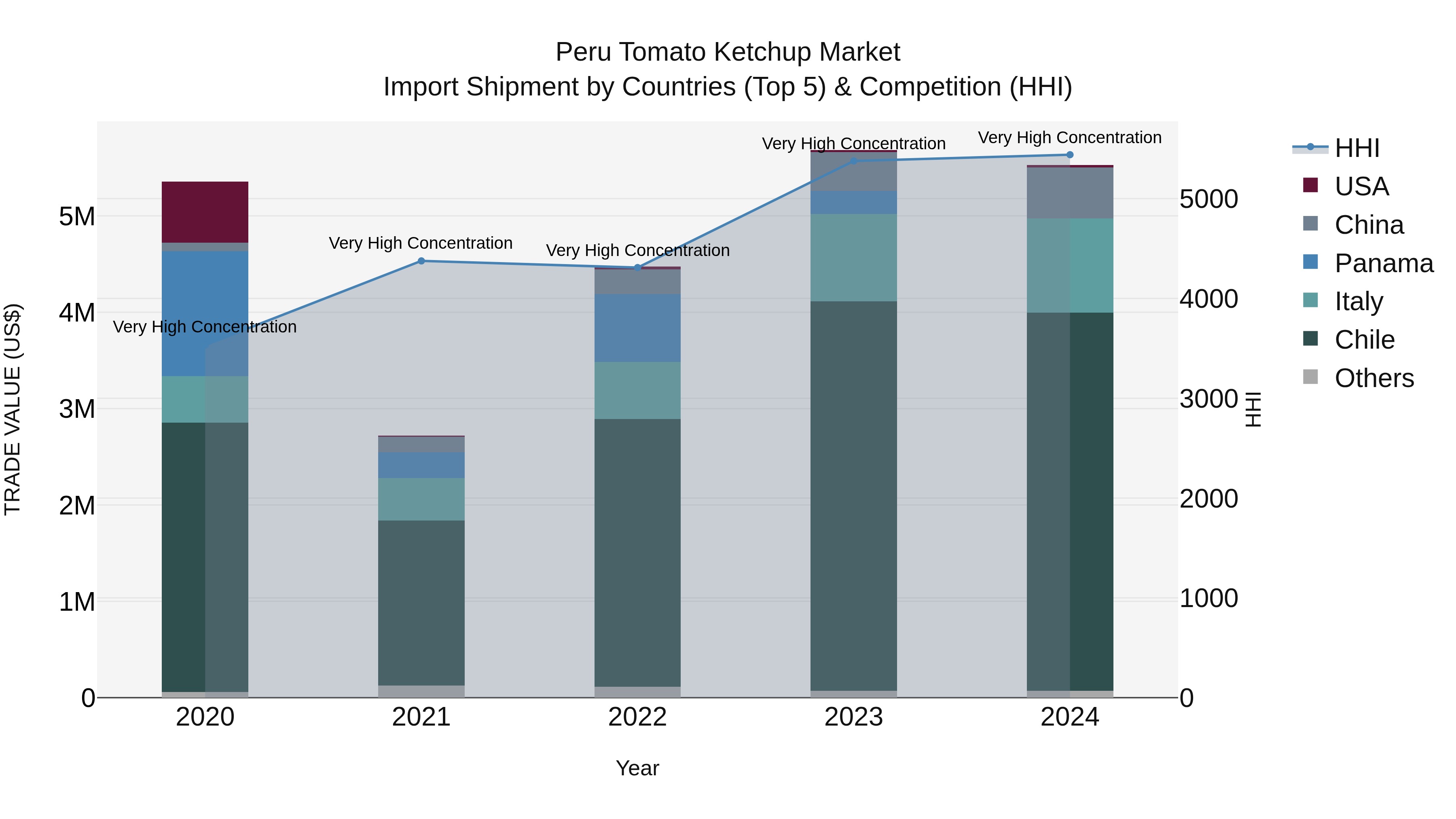 Peru Tomato Ketchup Market Top 5 Importing Countries and Market Competition (HHI) Analysis