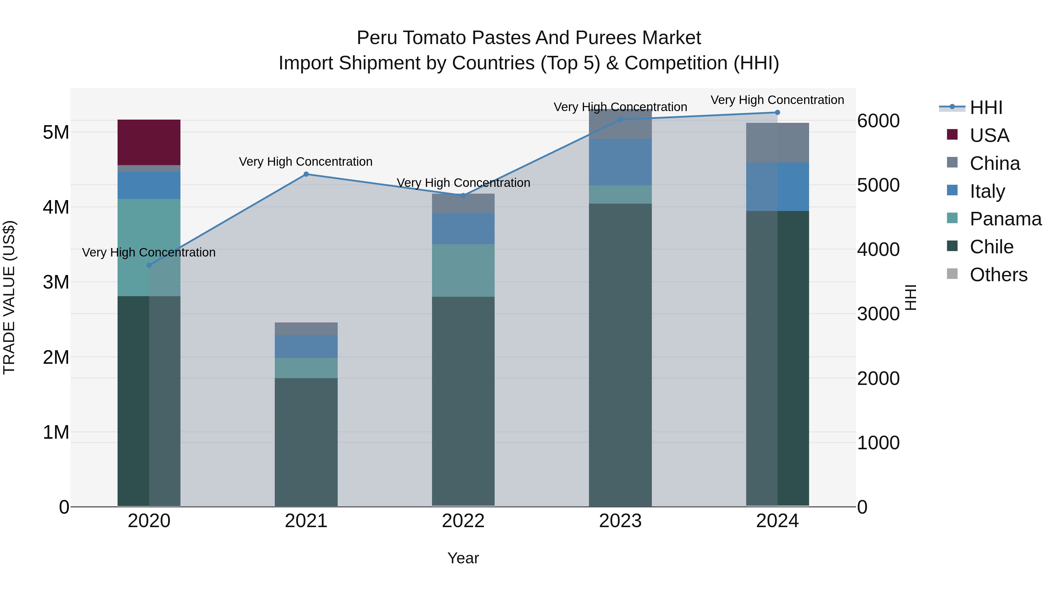 Peru Tomato Pastes And Purees Market Top 5 Importing Countries and Market Competition (HHI) Analysis