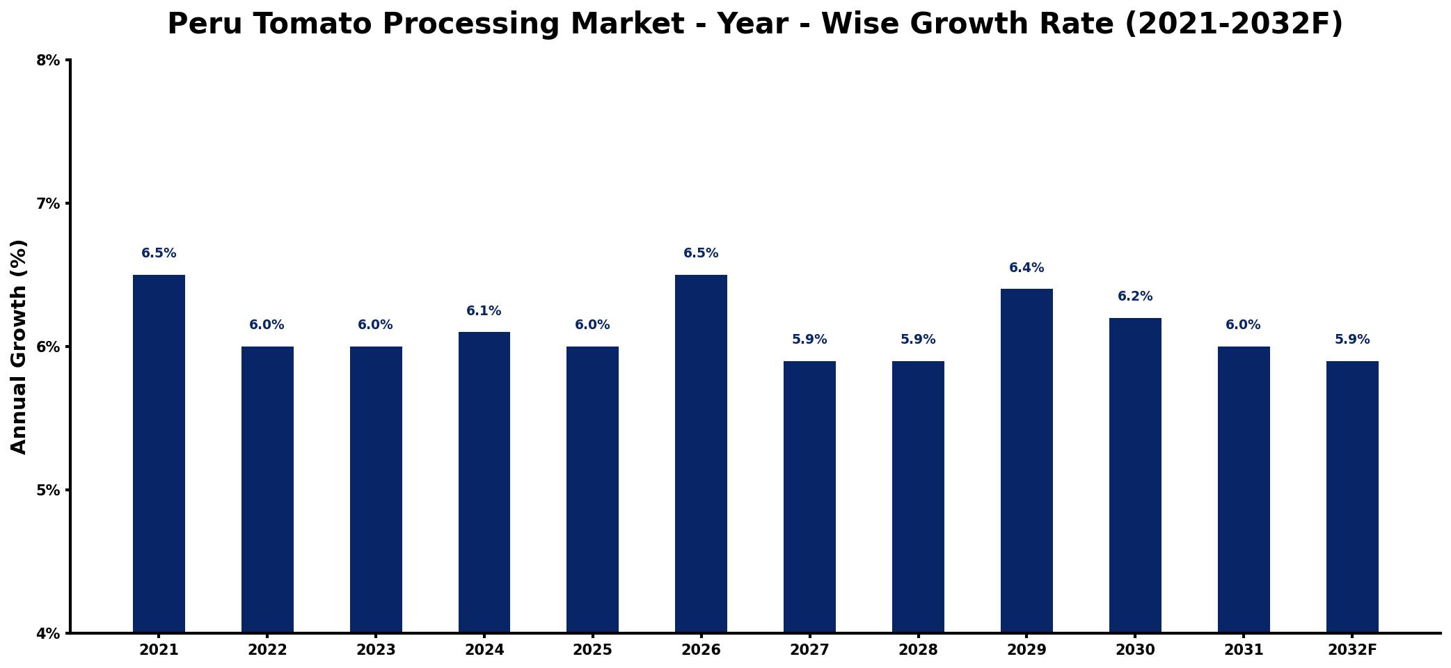 Peru Tomato Processing Market Year-wise Growth Rate and Key Drivers