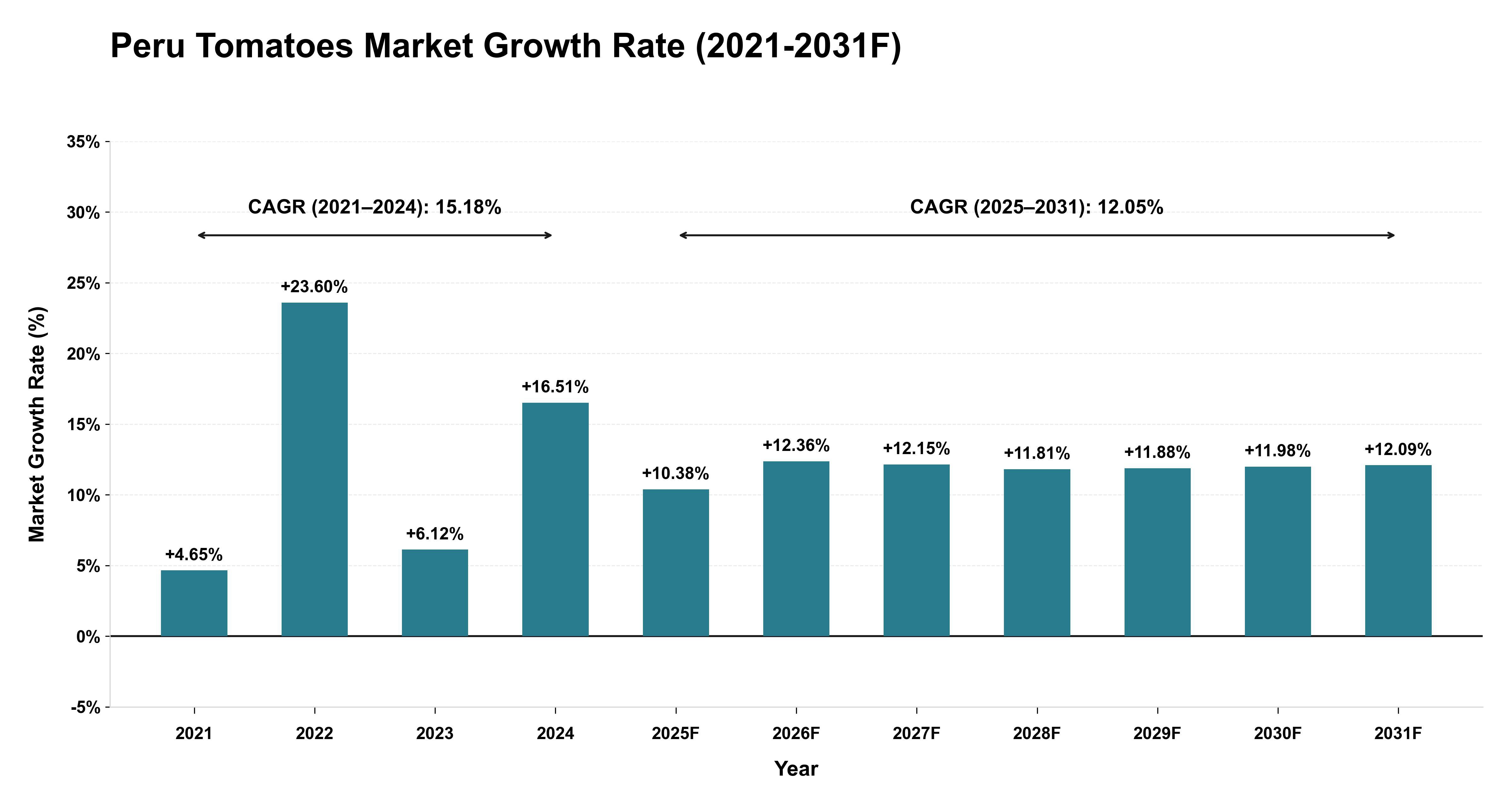 Peru Tomatoes Market Year-wise Growth Rate (2021-2031F)