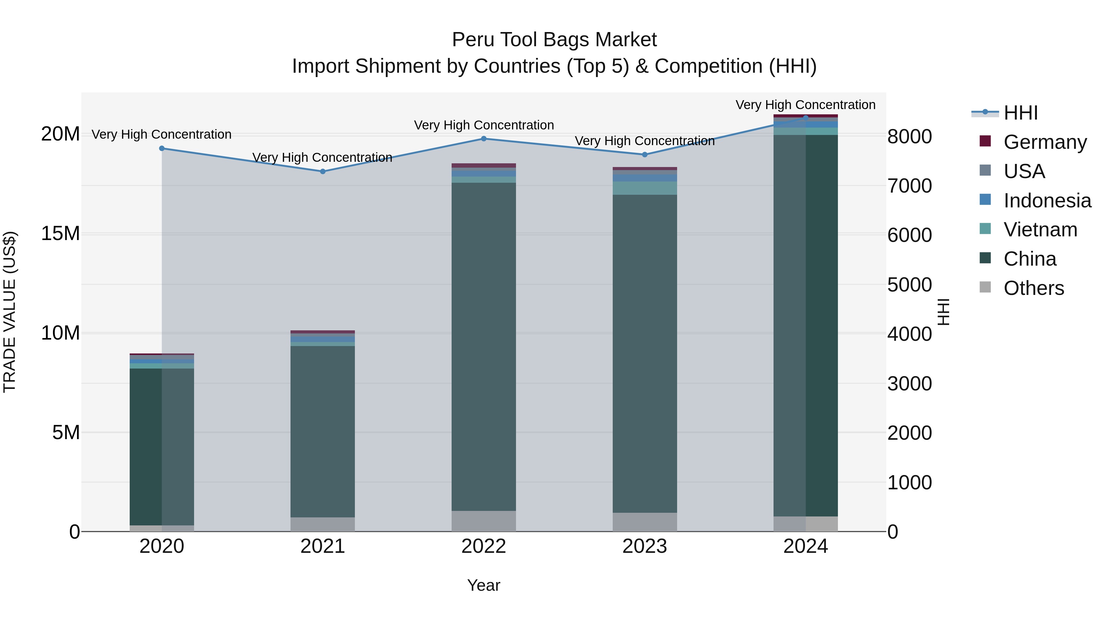 Peru Tool Bags Market Top 5 Importing Countries and Market Competition (HHI) Analysis