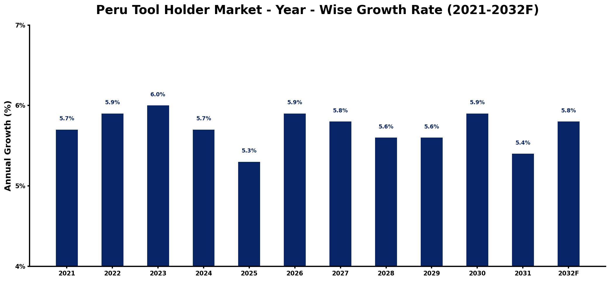 Peru Tool Holder Market Year-wise Growth Rate and Key Drivers