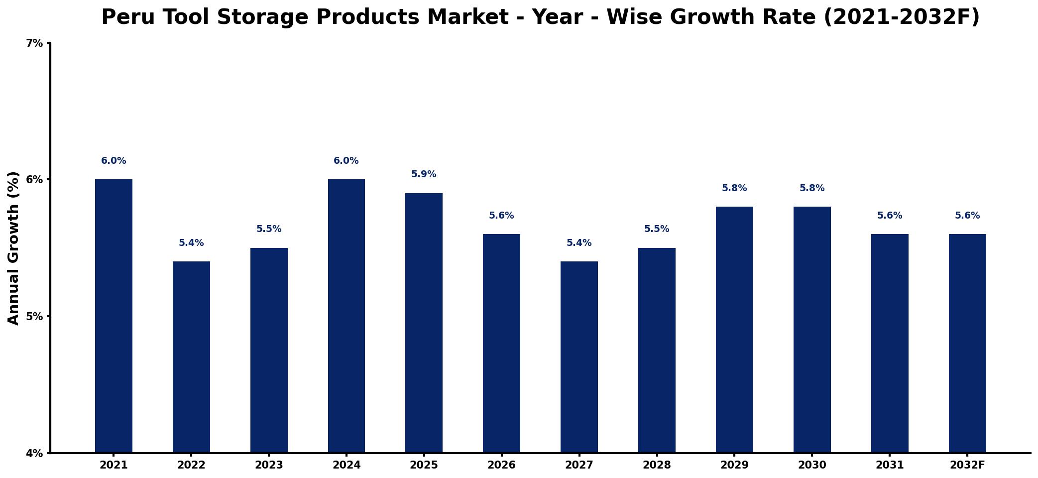 Peru Tool Storage Products Market Year-wise Growth Rate and Key Drivers