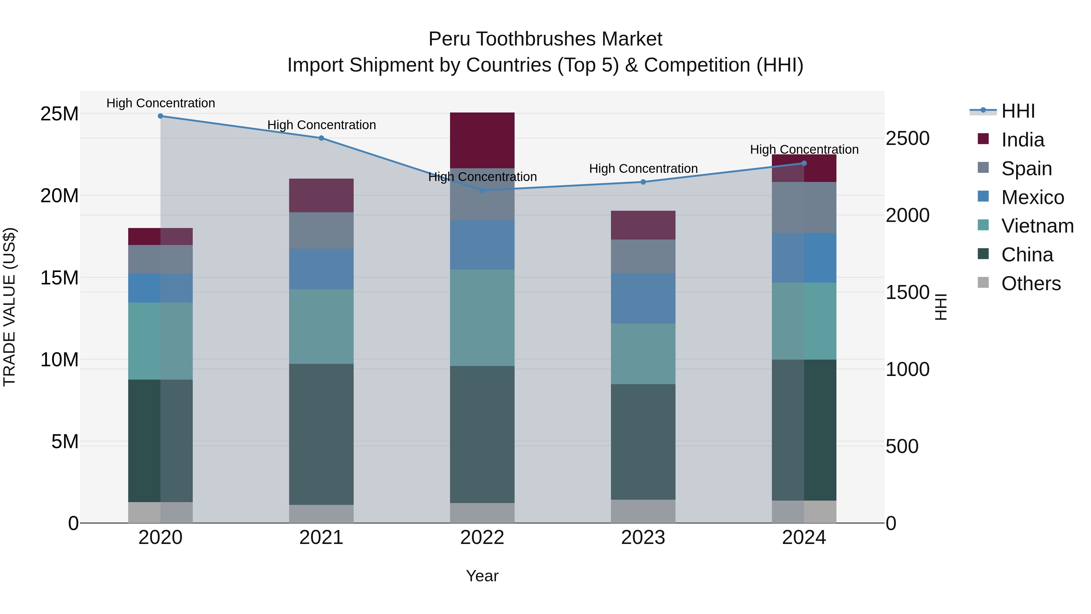 Peru Toothbrushes Market Top 5 Importing Countries and Market Competition (HHI) Analysis