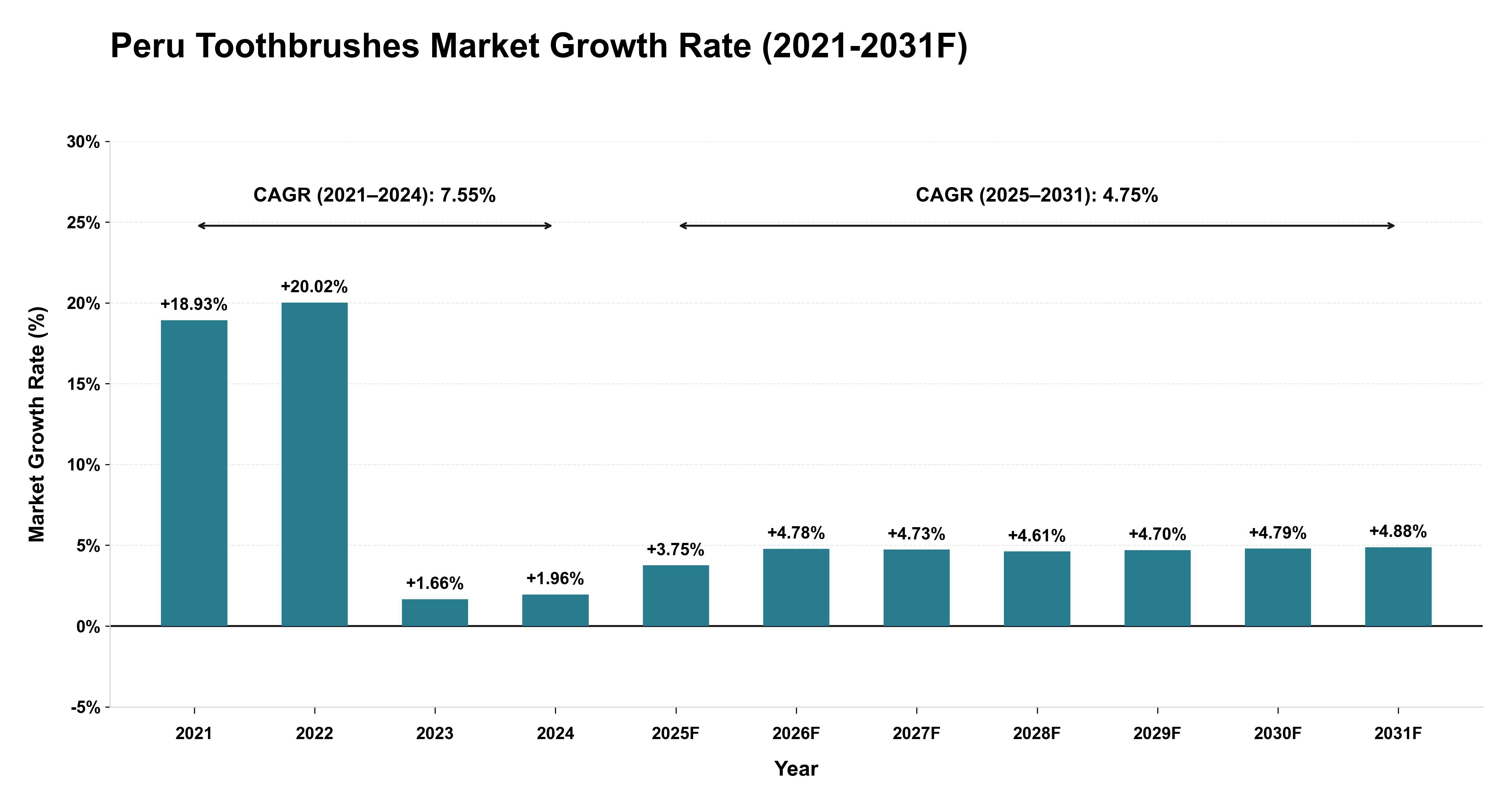Peru Toothbrushes Market Year-wise Growth Rate (2021-2031F)