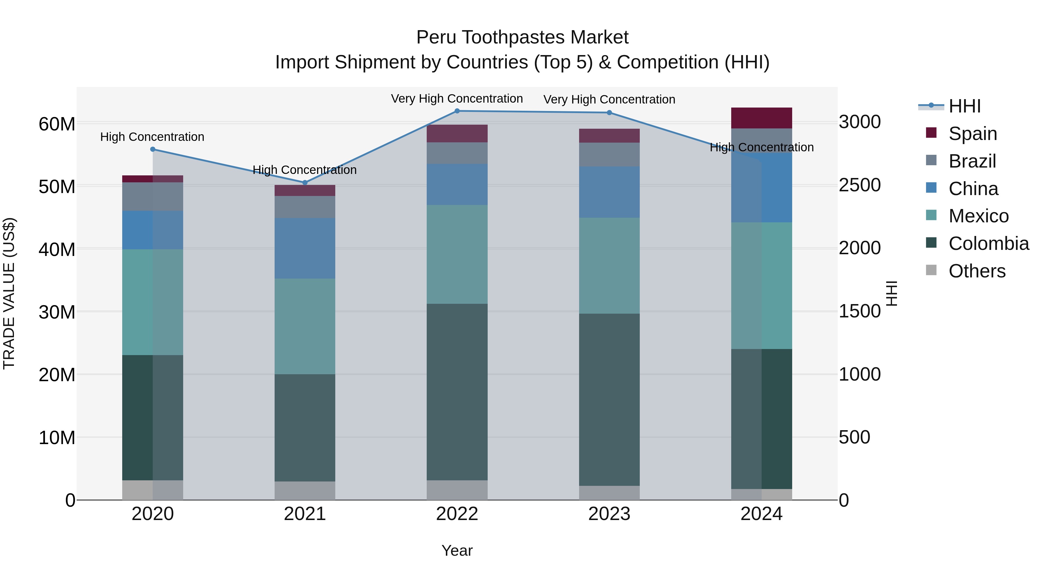 Peru Toothpastes Market Top 5 Importing Countries and Market Competition (HHI) Analysis