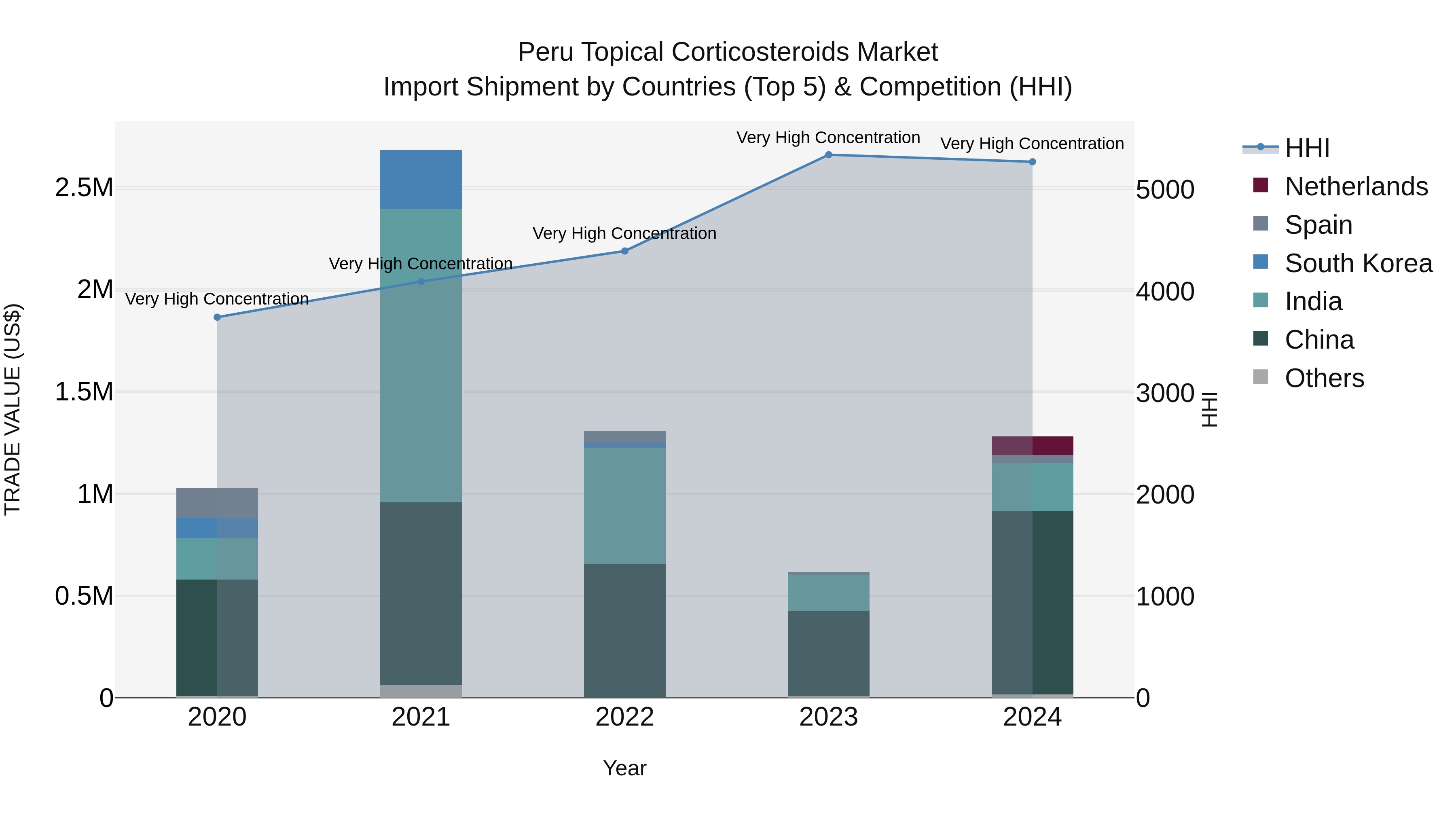 Peru Topical Corticosteroids Market Top 5 Importing Countries and Market Competition (HHI) Analysis