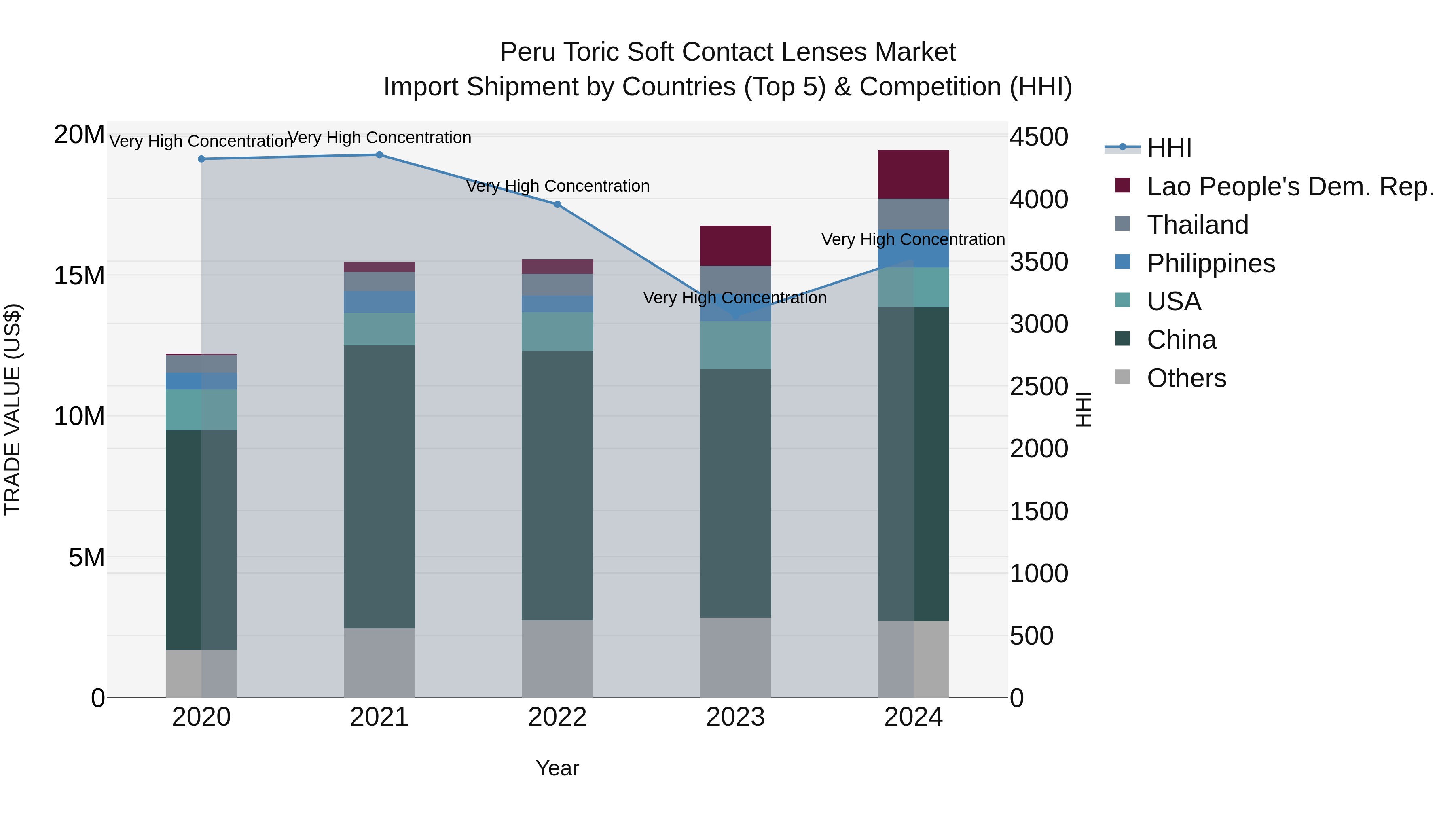 Peru Toric Soft Contact Lenses Market Top 5 Importing Countries and Market Competition (HHI) Analysis