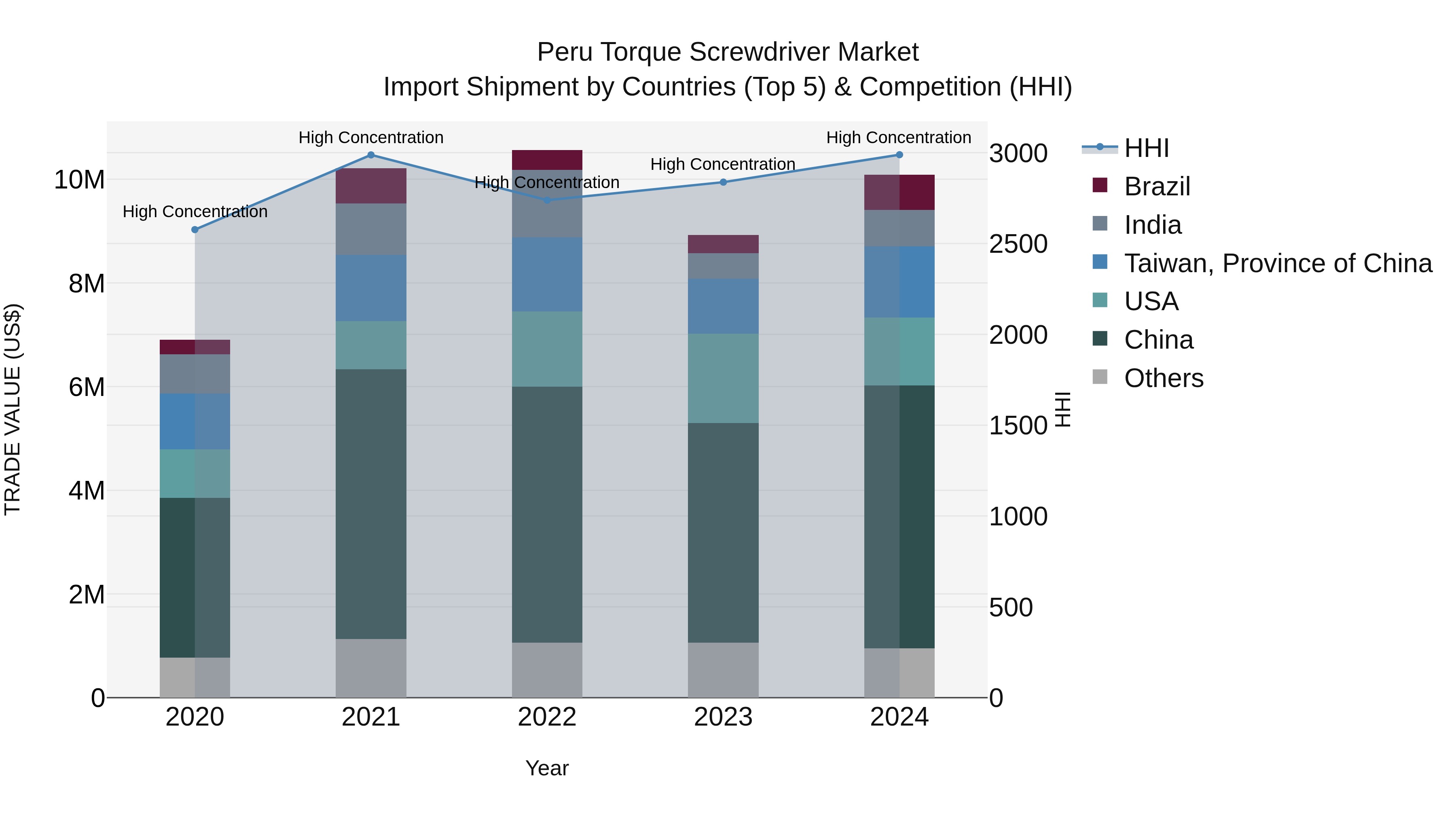Peru Torque Screwdriver Market Top 5 Importing Countries and Market Competition (HHI) Analysis