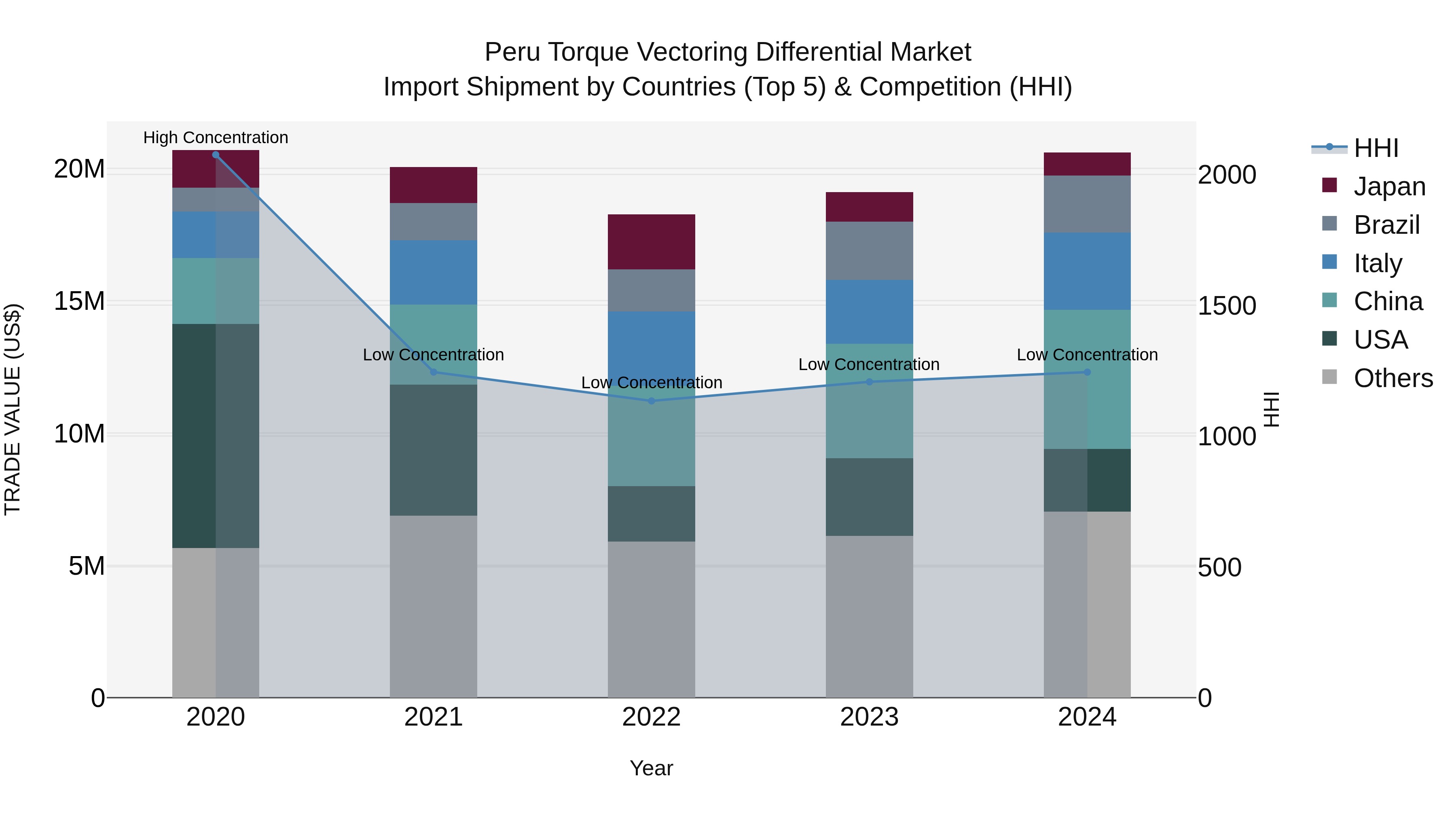 Peru Torque Vectoring Differential Market Top 5 Importing Countries and Market Competition (HHI) Analysis