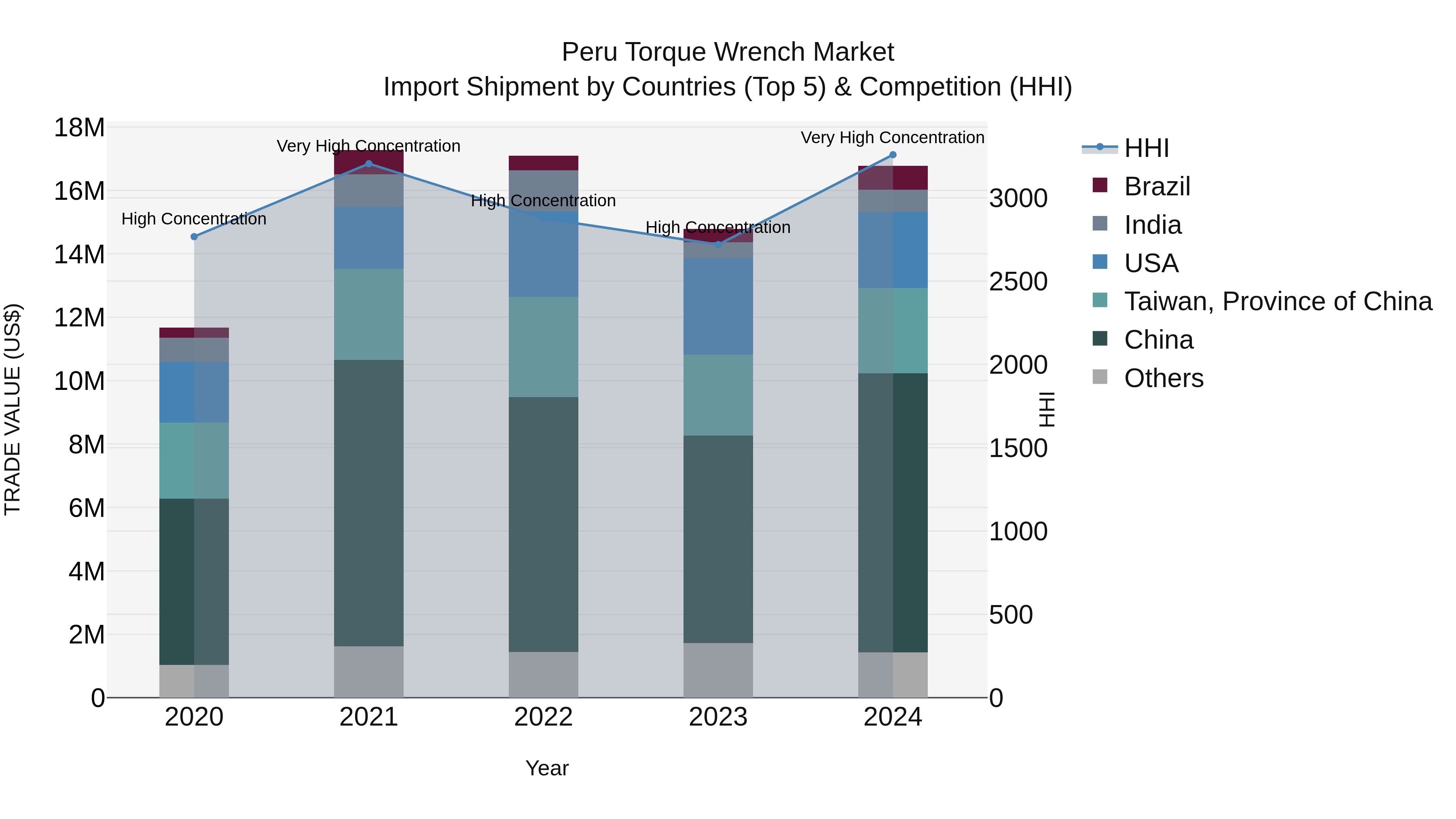 Peru Torque Wrench Market Top 5 Importing Countries and Market Competition (HHI) Analysis