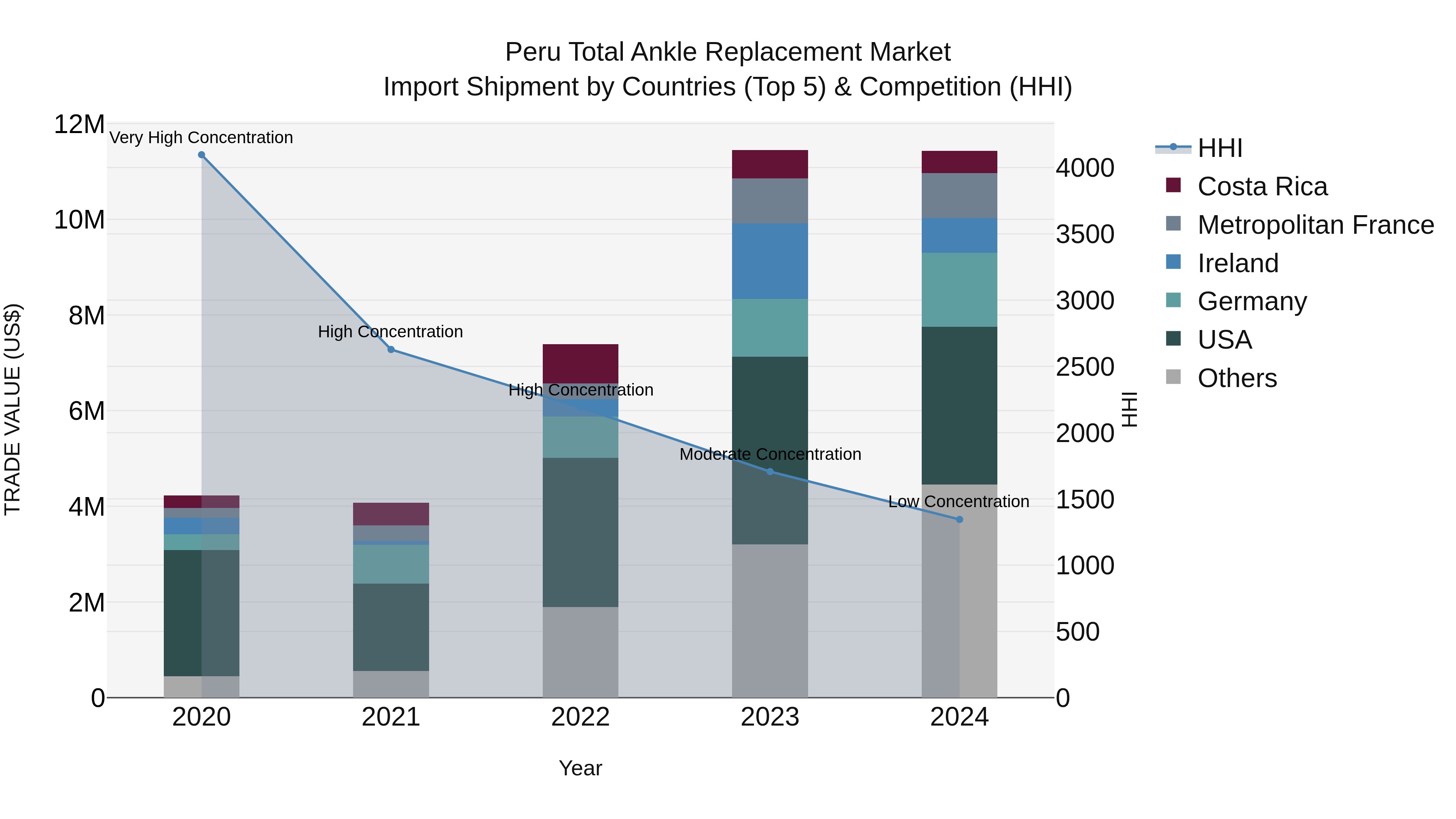 Peru Total Ankle Replacement Market Top 5 Importing Countries and Market Competition (HHI) Analysis