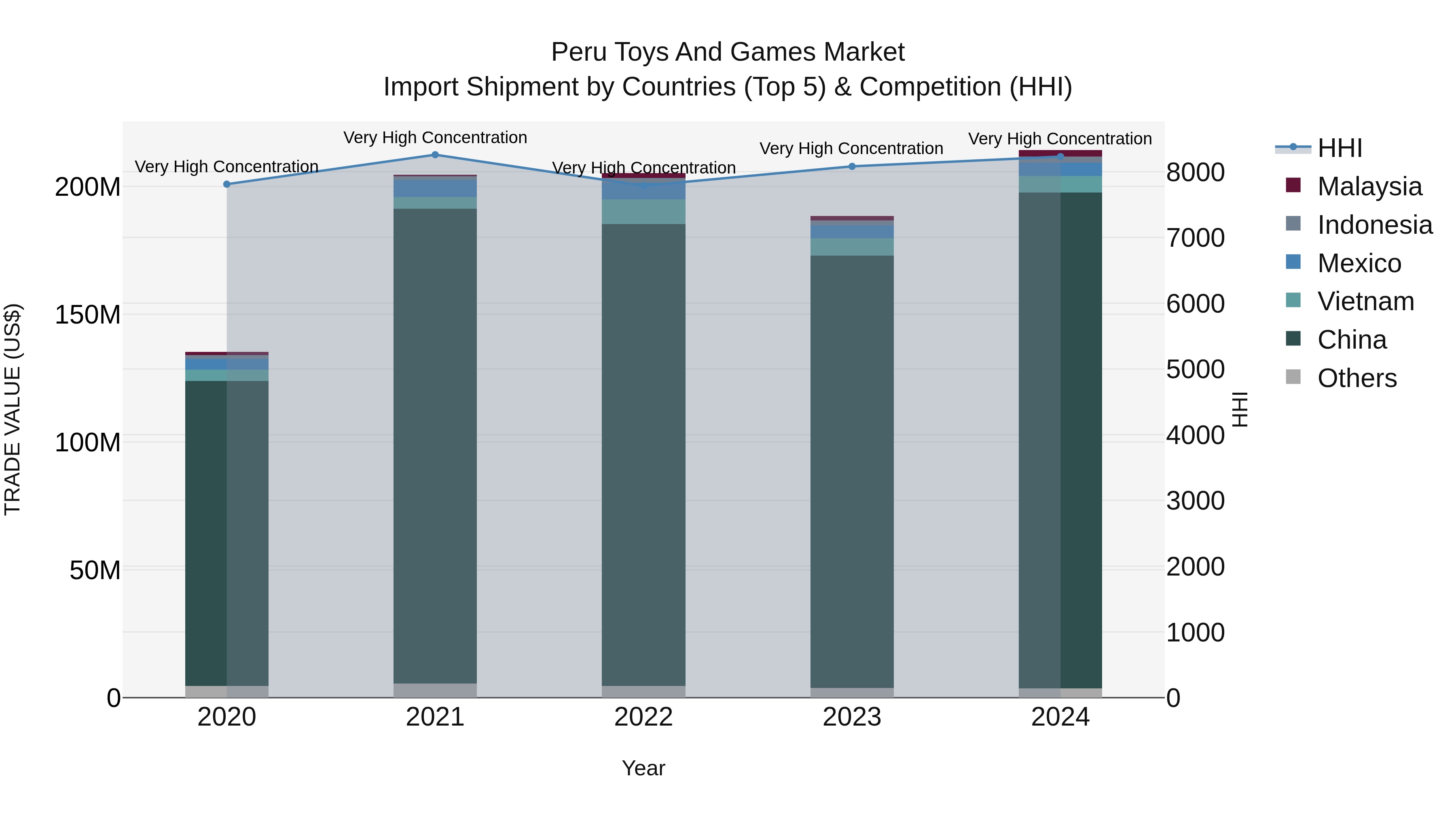 Peru Toys And Games Market Top 5 Importing Countries and Market Competition (HHI) Analysis