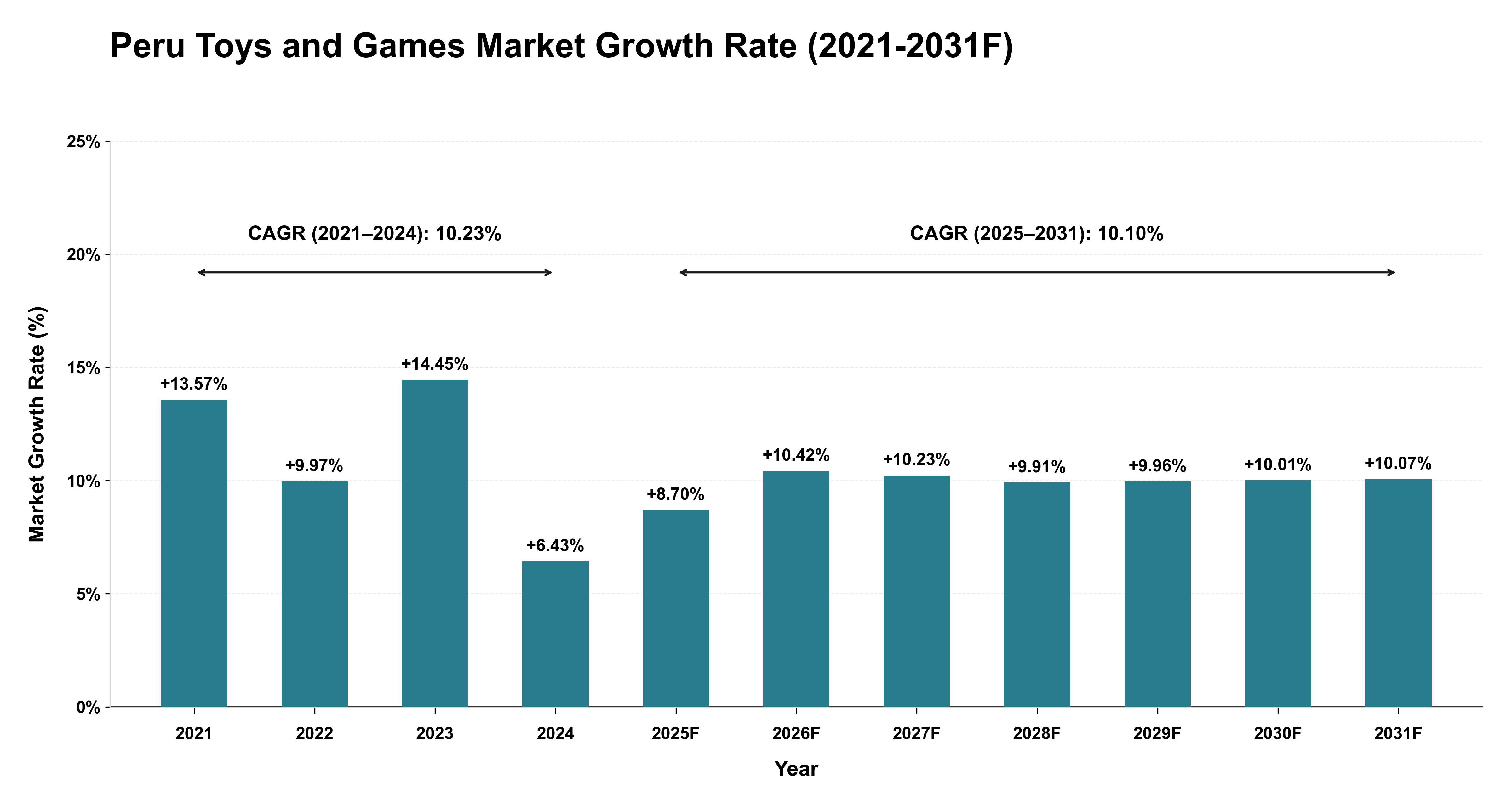 Peru Toys and Games Market Year-wise Growth Rate (2021-2031F)