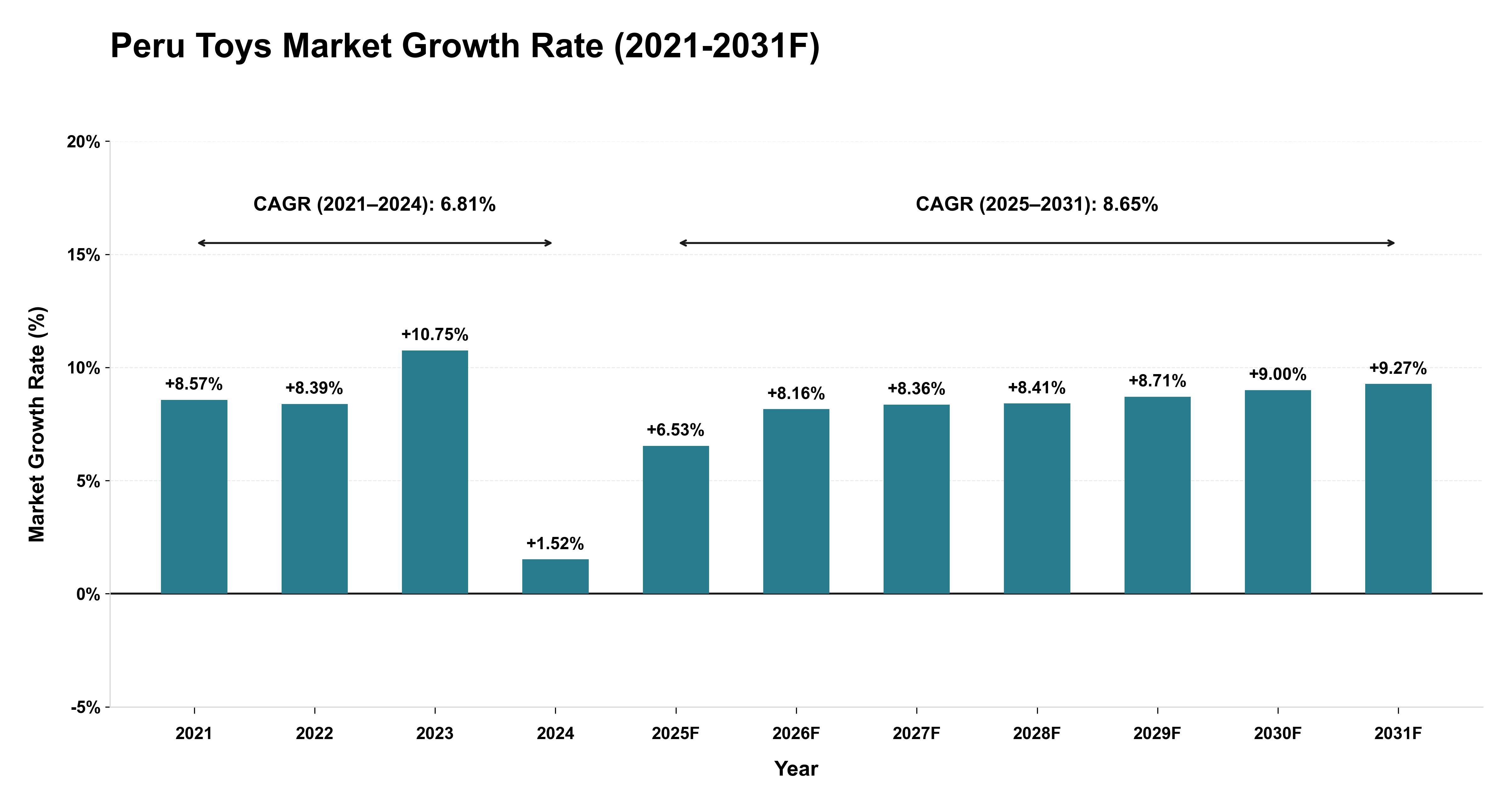 Peru Toys Market Year-wise Growth Rate (2021-2031F)