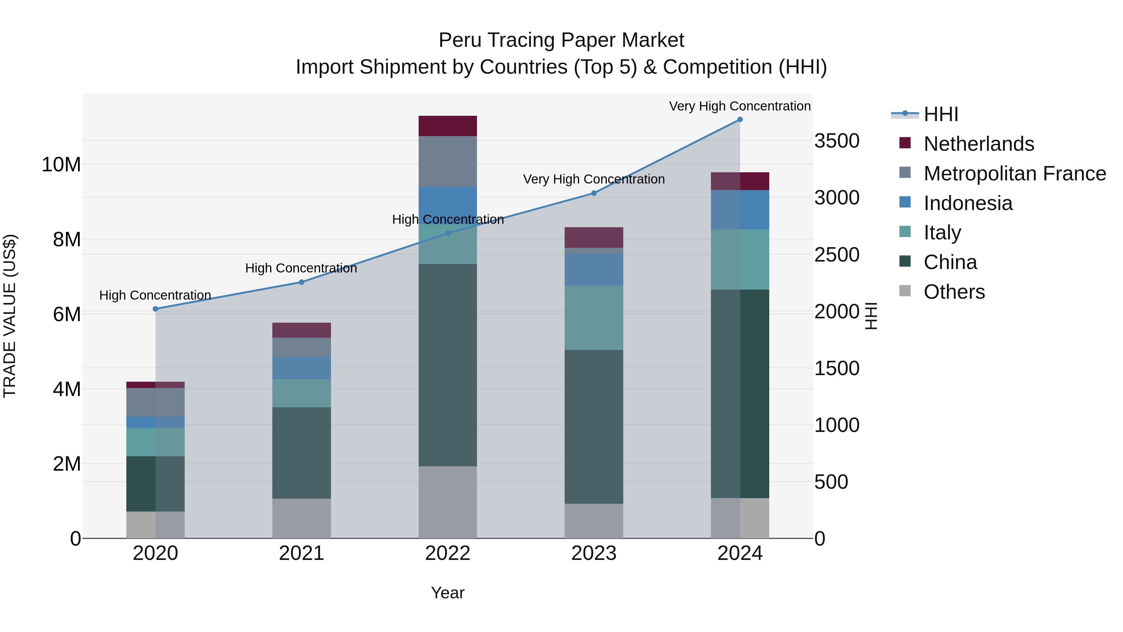 Peru Tracing Paper Market Top 5 Importing Countries and Market Competition (HHI) Analysis