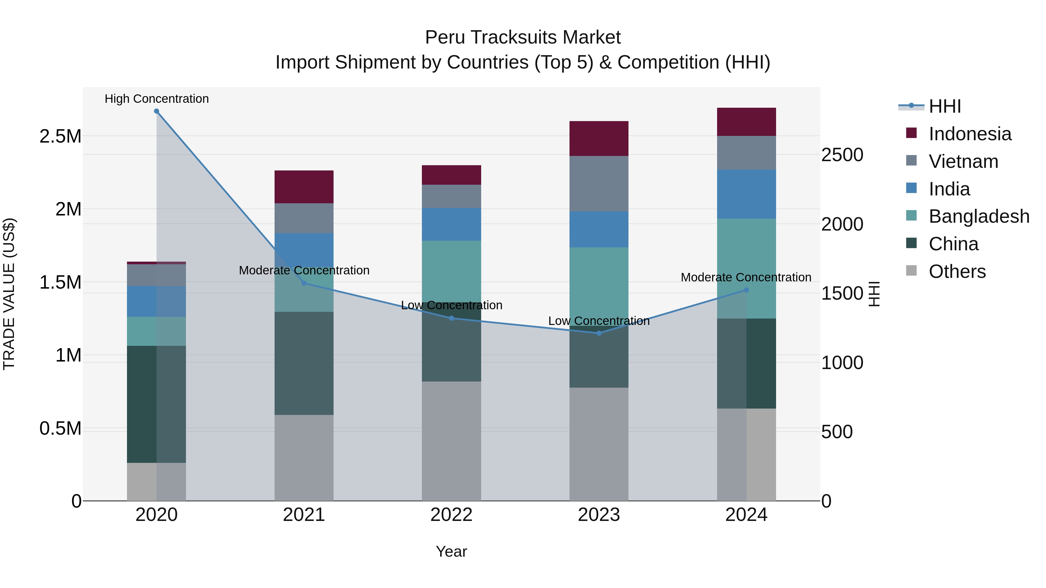 Peru Tracksuits Market Top 5 Importing Countries and Market Competition (HHI) Analysis