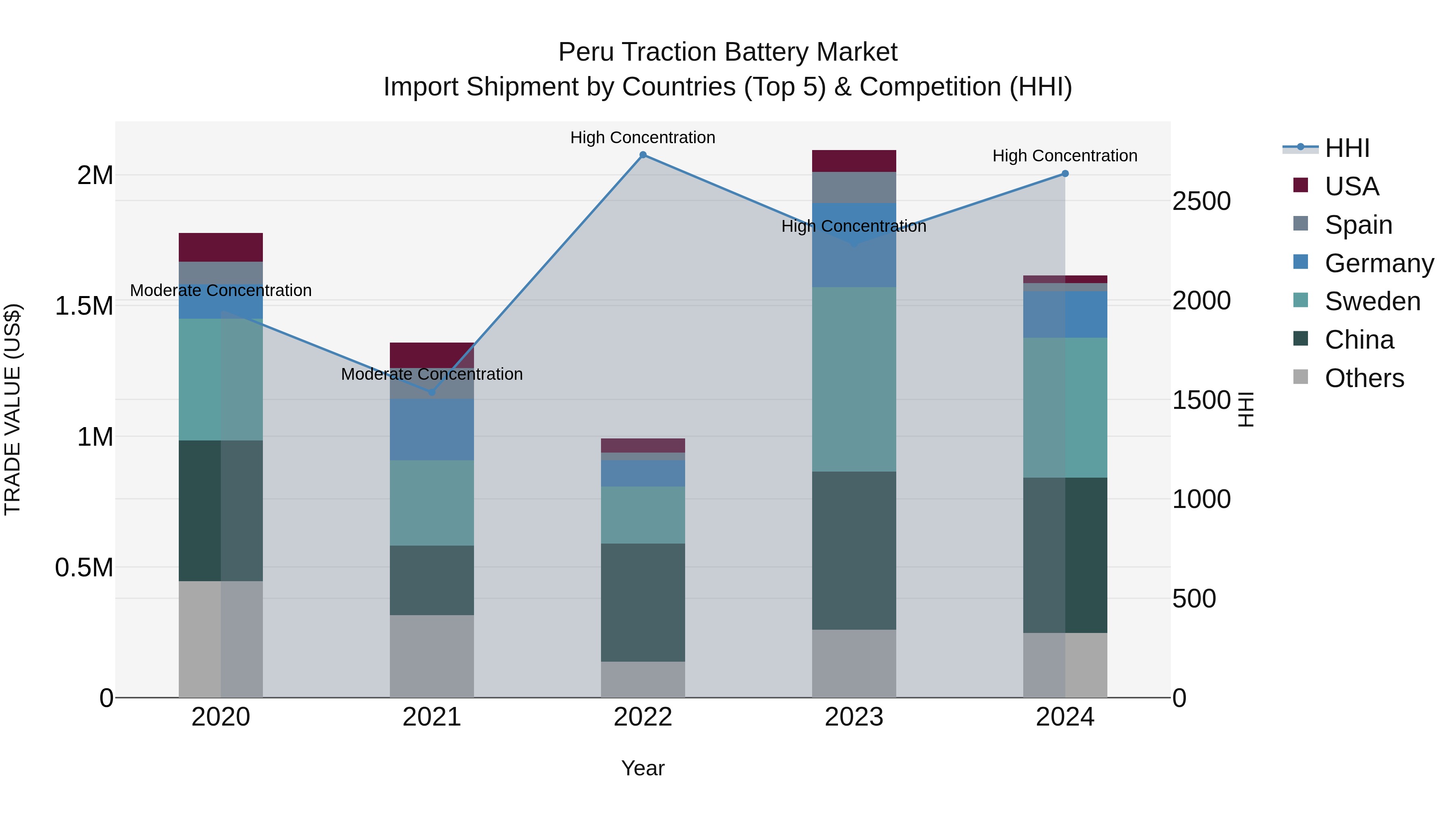 Peru Traction Battery Market Top 5 Importing Countries and Market Competition (HHI) Analysis